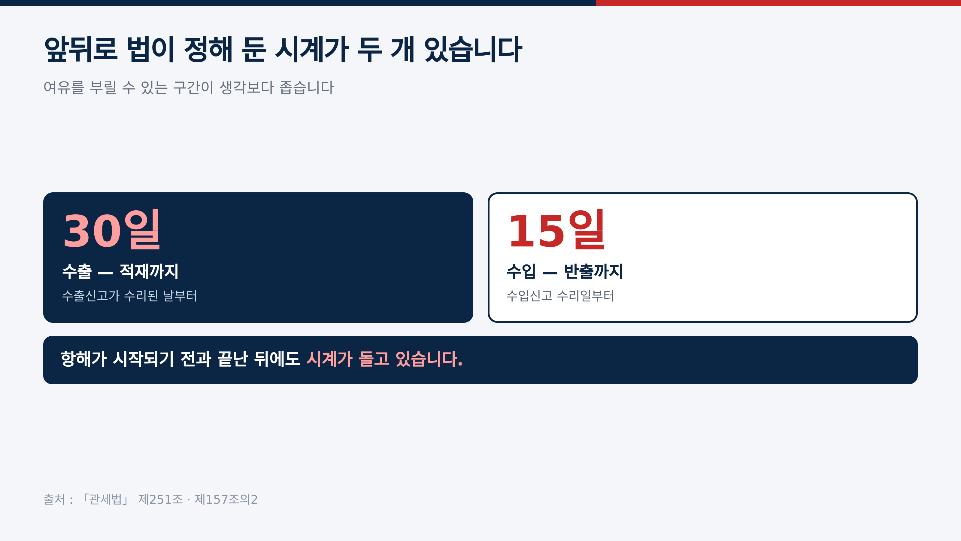 수출 30일·수입 15일 — 출처 : 관세법 제251조·제157조의2