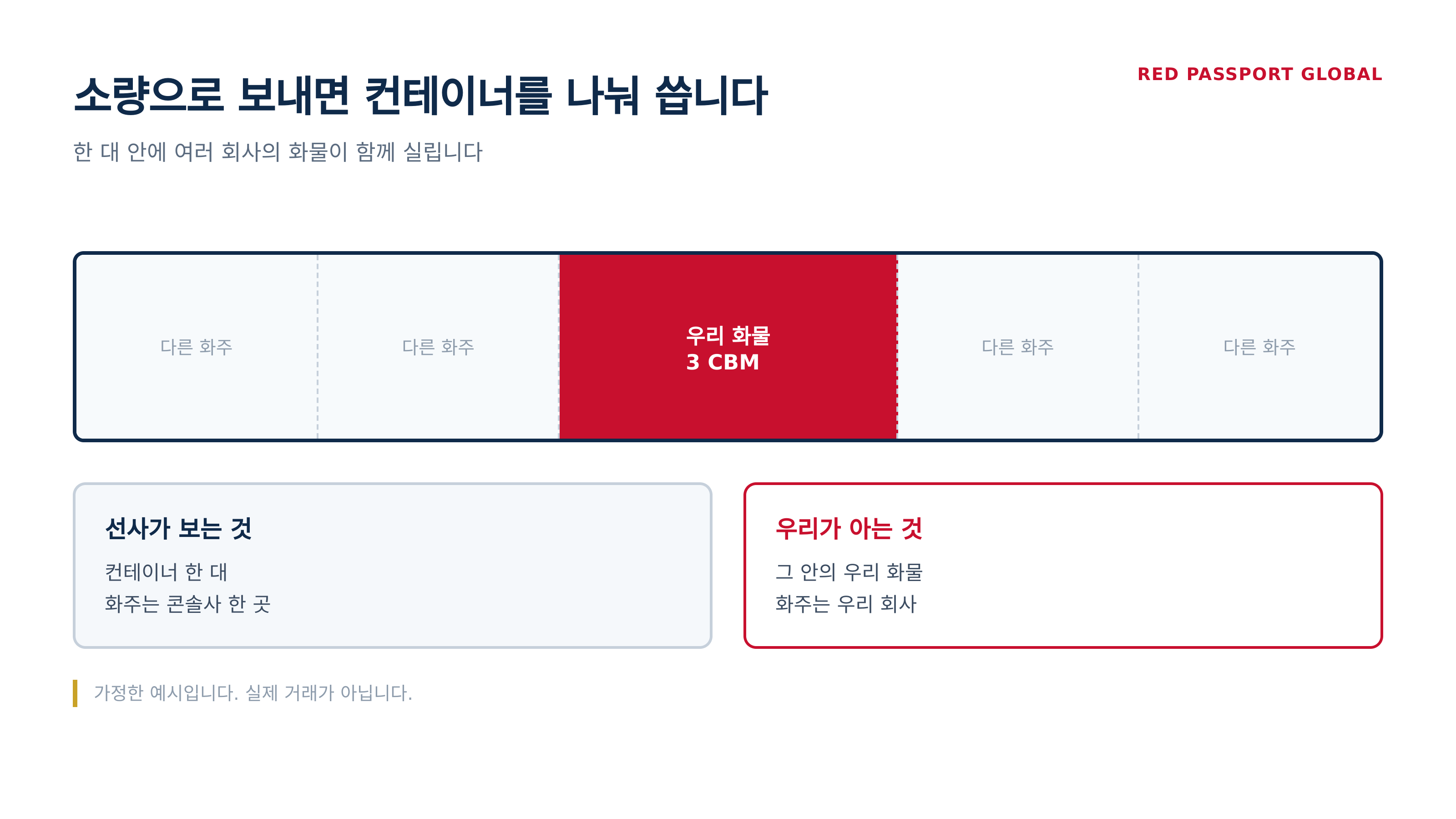 소량 화물은 컨테이너 한 대를 여러 회사가 나눠 씁니다 (가정한 예시)