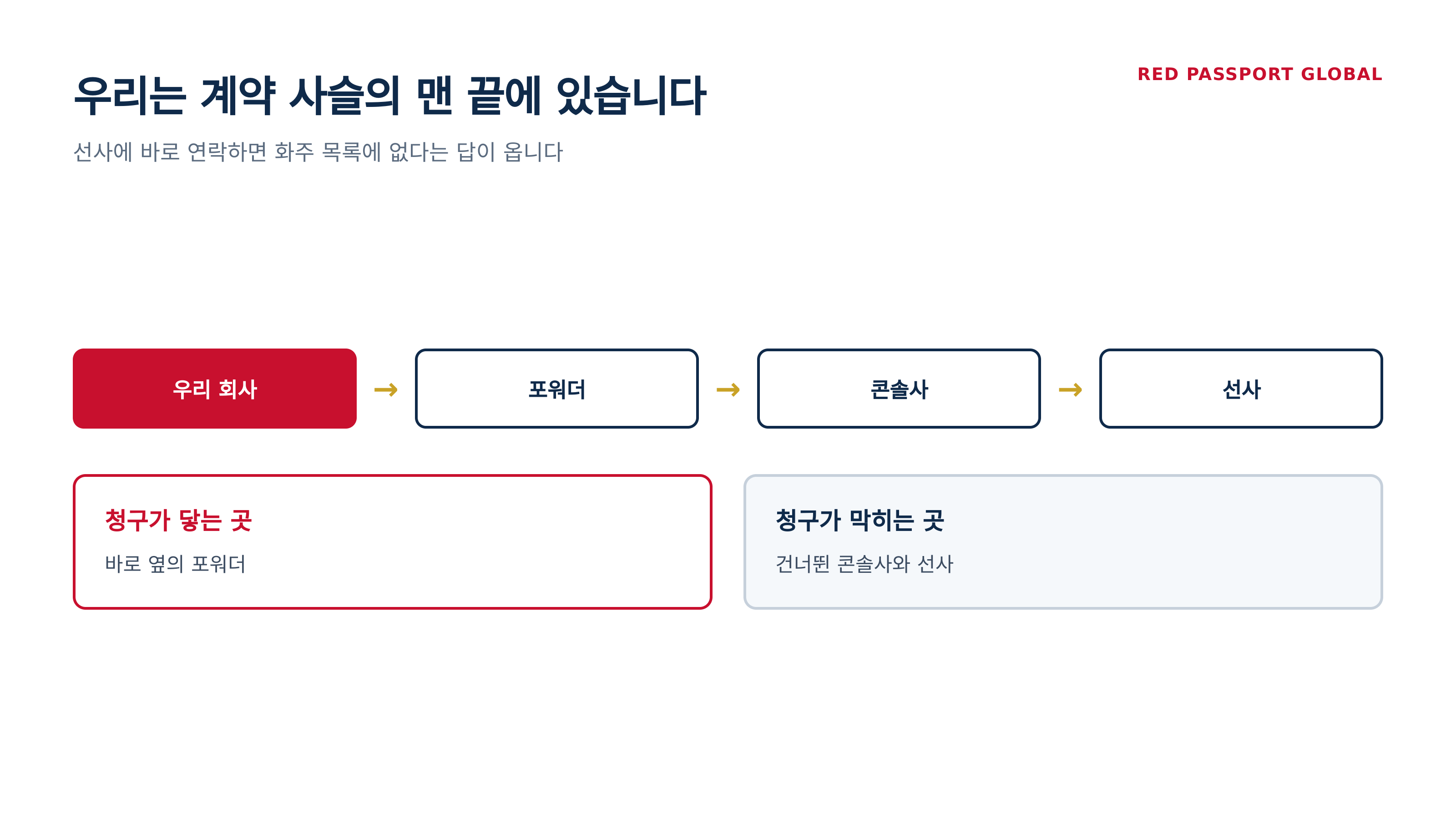 우리는 계약 사슬의 맨 끝에 있어 선사에 직접 닿지 않습니다