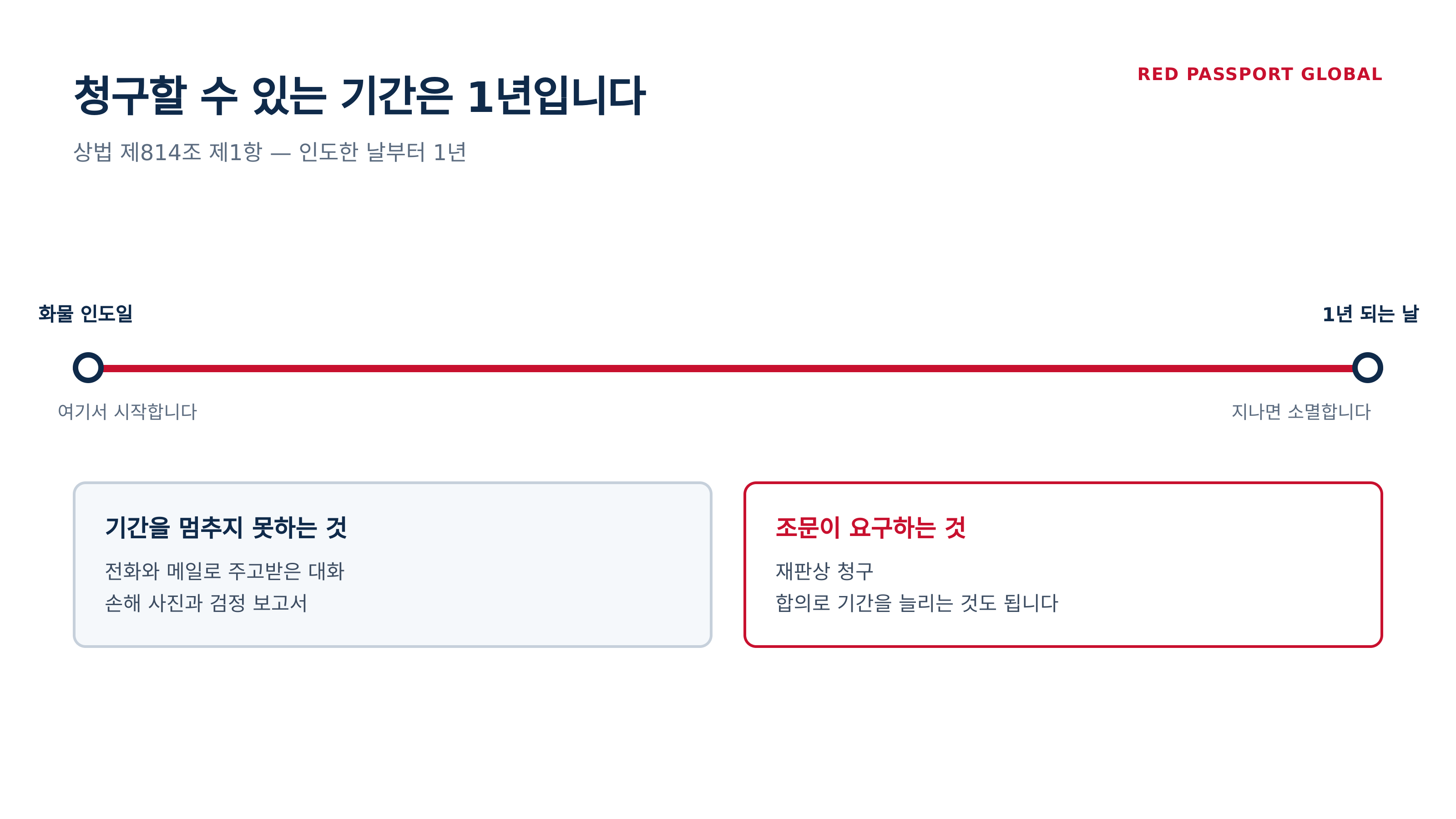 상법 제814조 제1항 — 인도한 날부터 1년