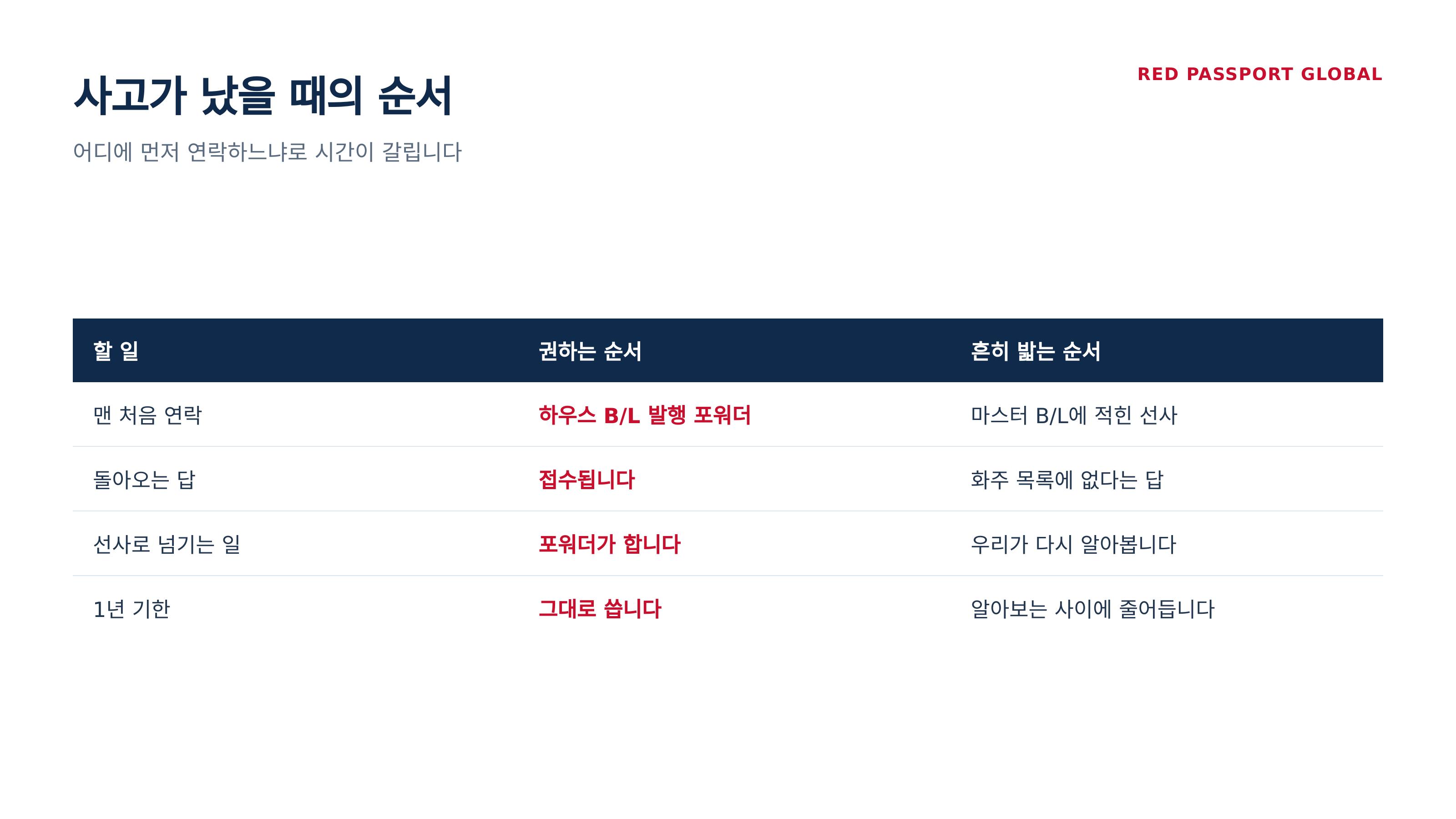 사고가 났을 때 어디에 먼저 연락하느냐로 시간이 갈립니다