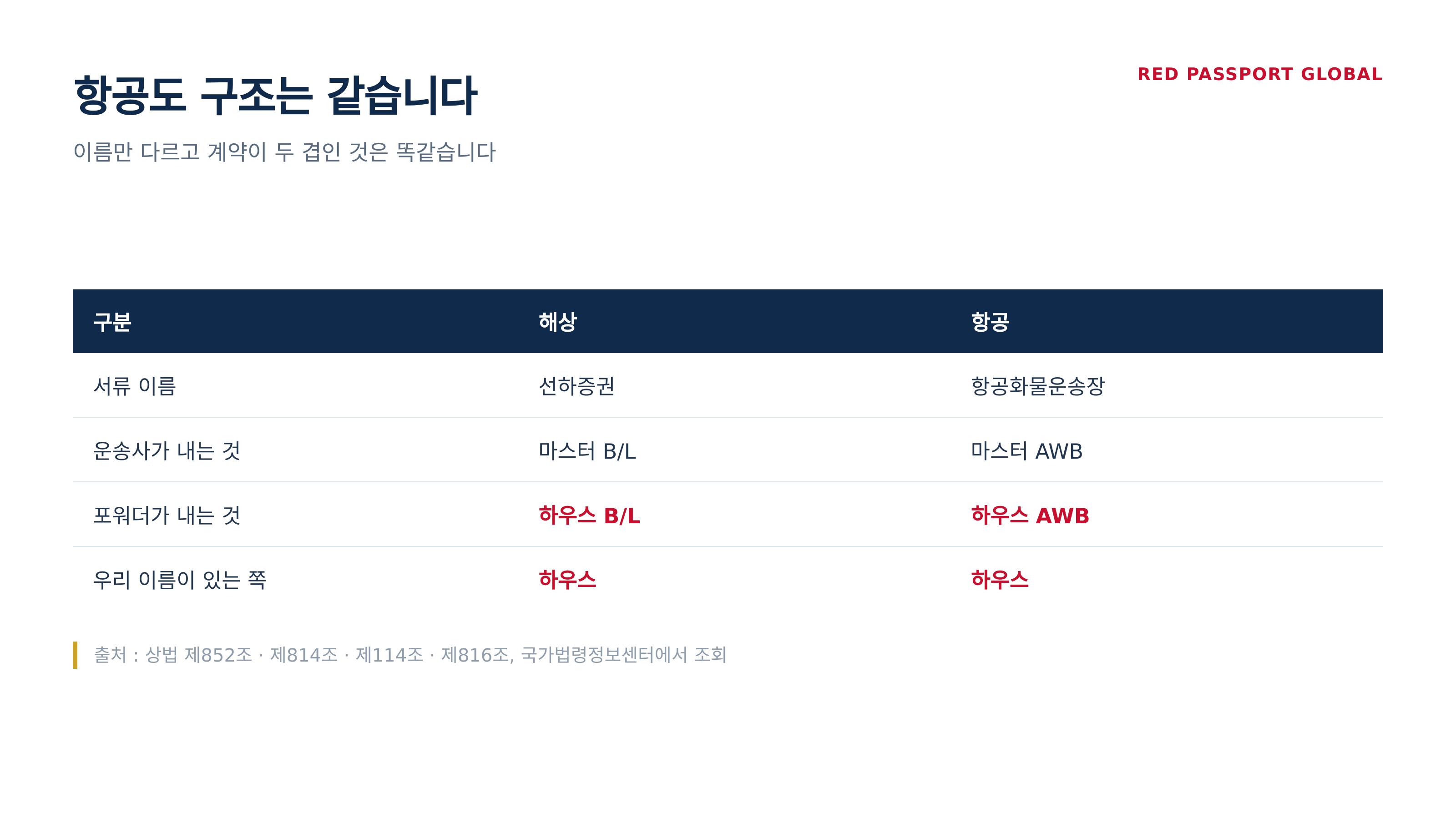 항공도 계약이 두 겹인 것은 같습니다