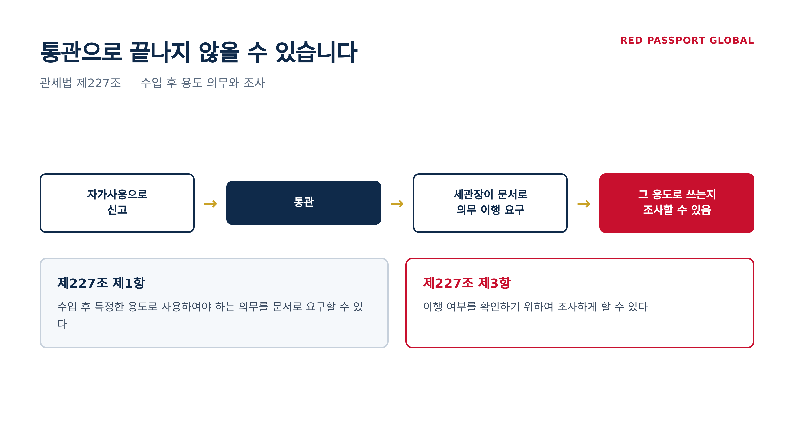 관세법 제227조 — 통관 뒤에도 남는 용도 의무