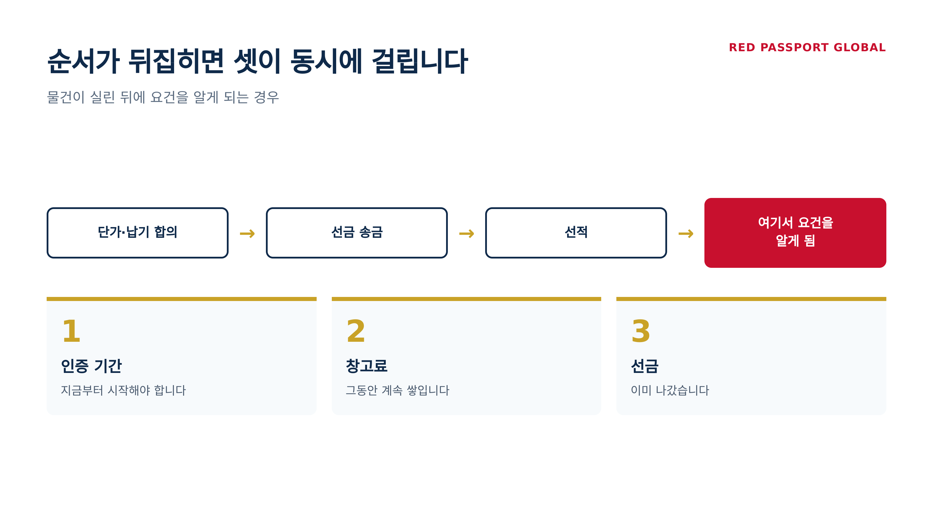 순서가 뒤집히면 세 가지가 동시에 걸립니다