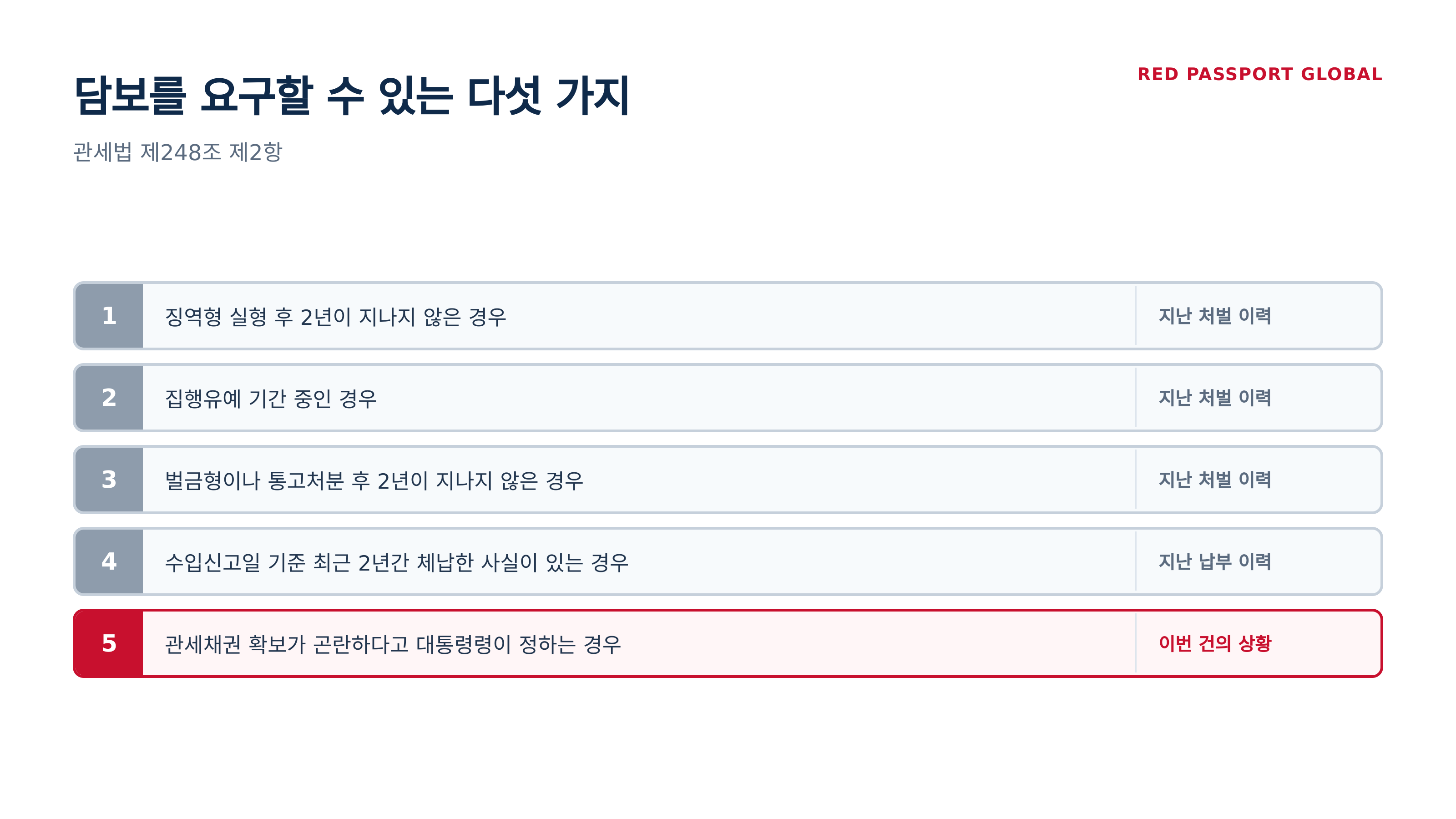 관세법 제248조 제2항 — 담보를 요구할 수 있는 다섯 가지