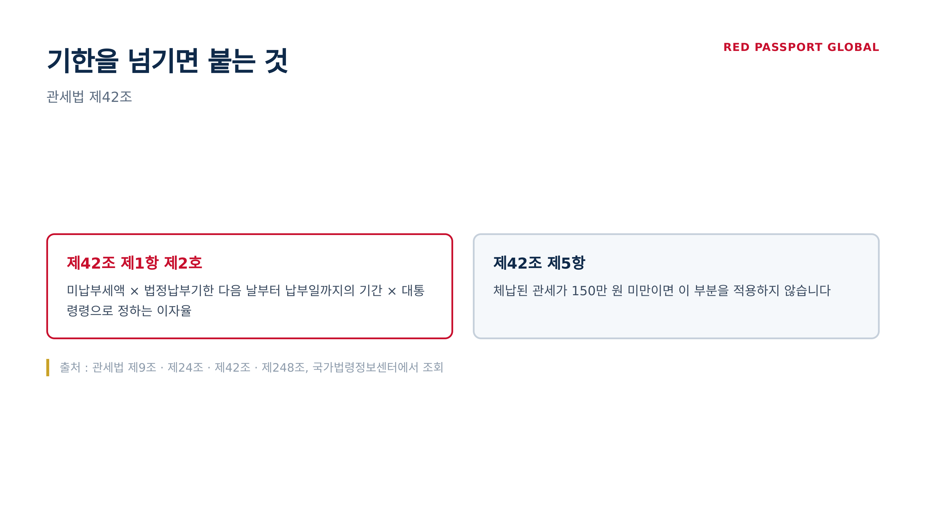 관세법 제42조 — 기한을 넘기면 붙는 것