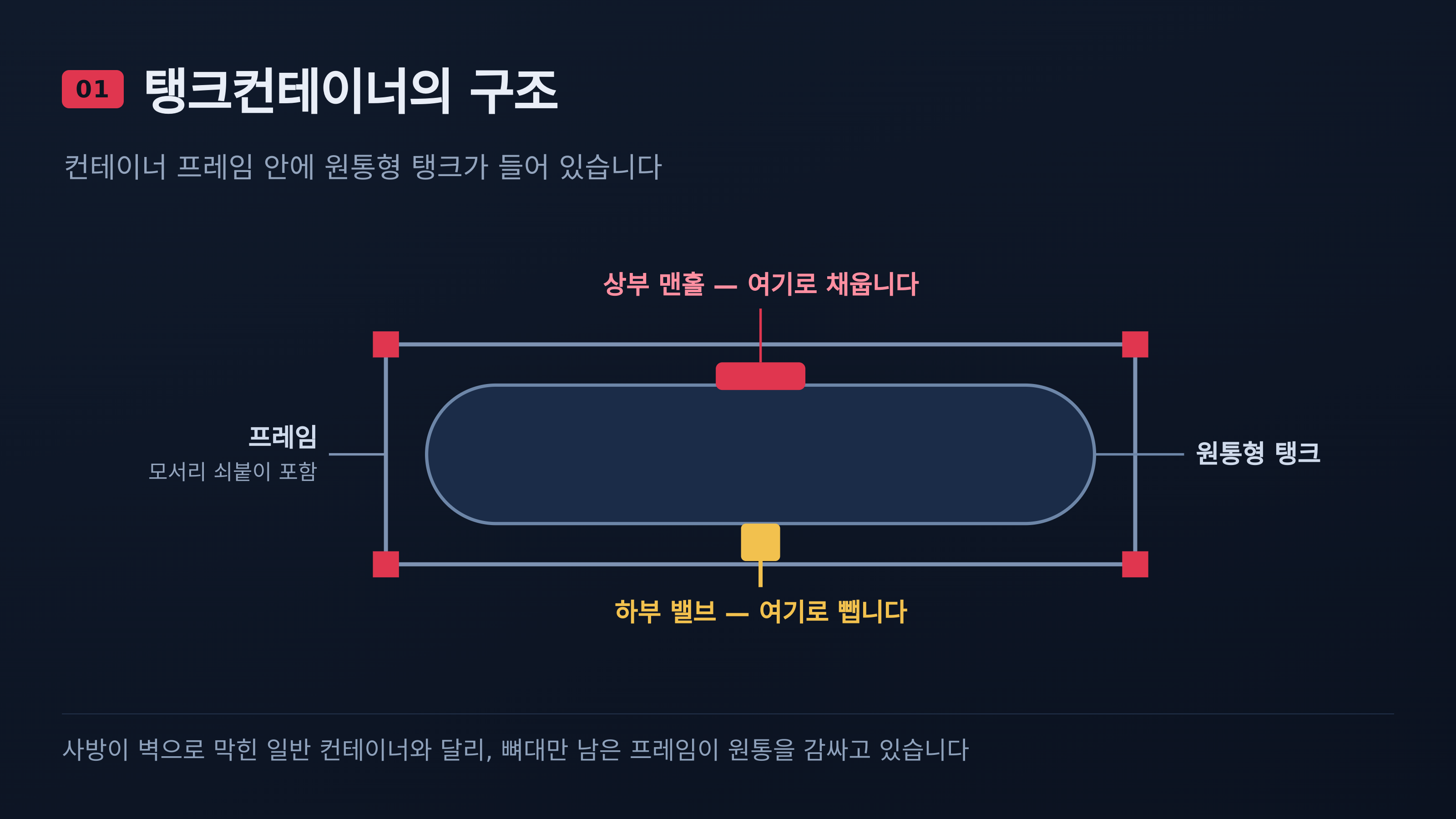 탱크컨테이너의 구조 — 프레임 안에 원통형 탱크가 들어 있고 상부 맨홀로 채워 하부 밸브로 뺍니다