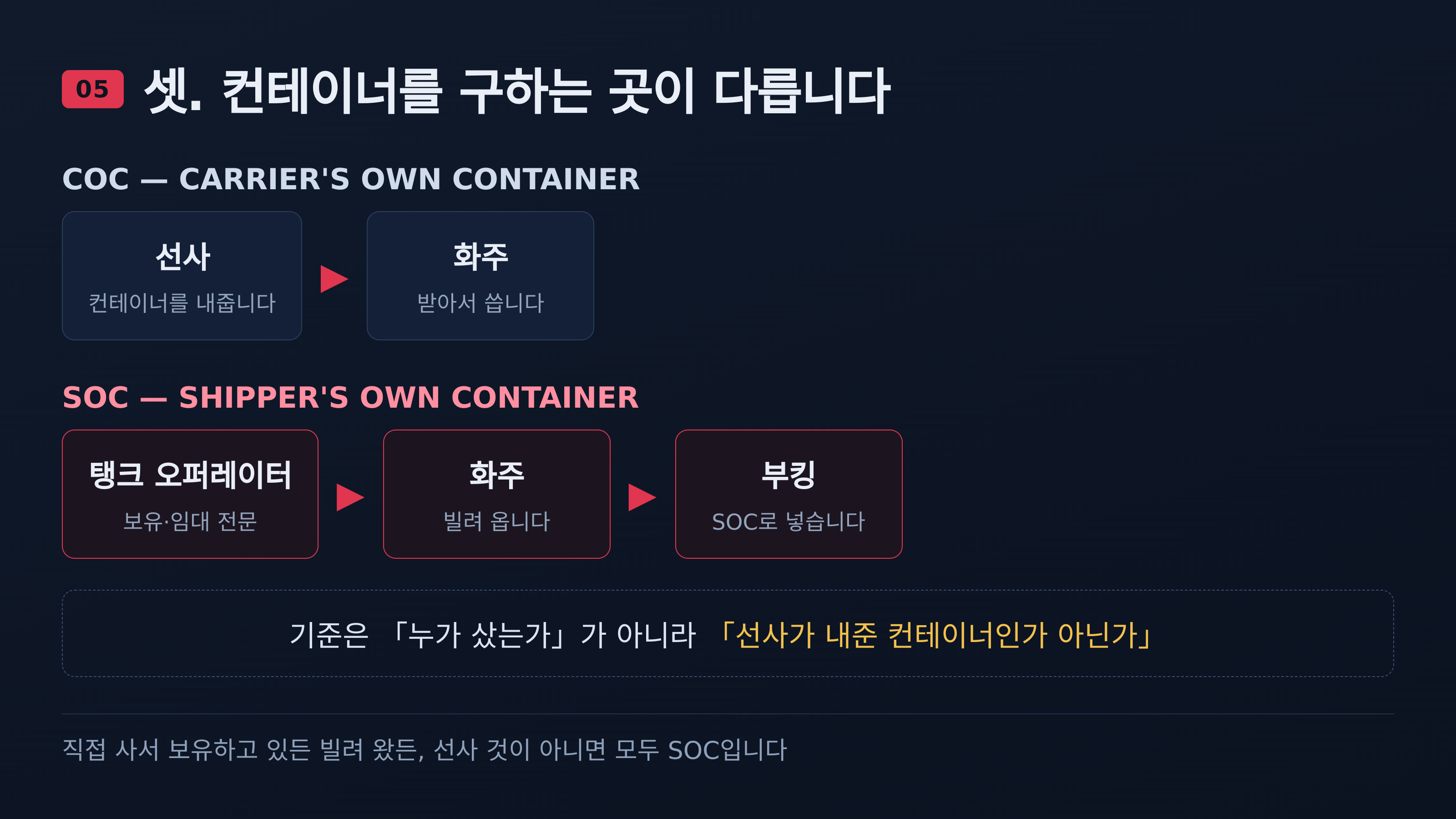 COC와 SOC — 기준은 선사가 내준 컨테이너인가 아닌가입니다