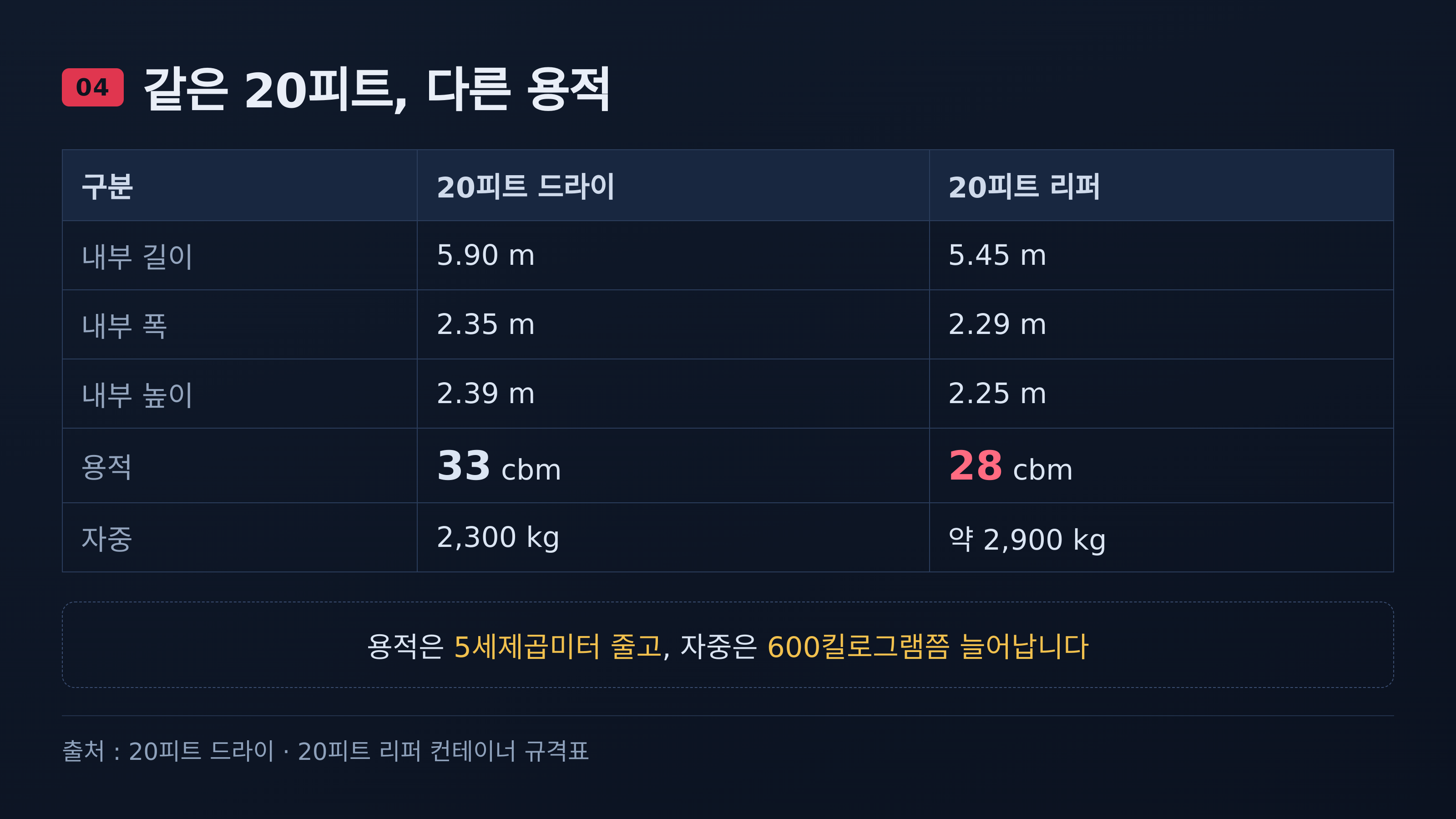 20피트 드라이와 리퍼의 내부 치수·용적·자중 비교