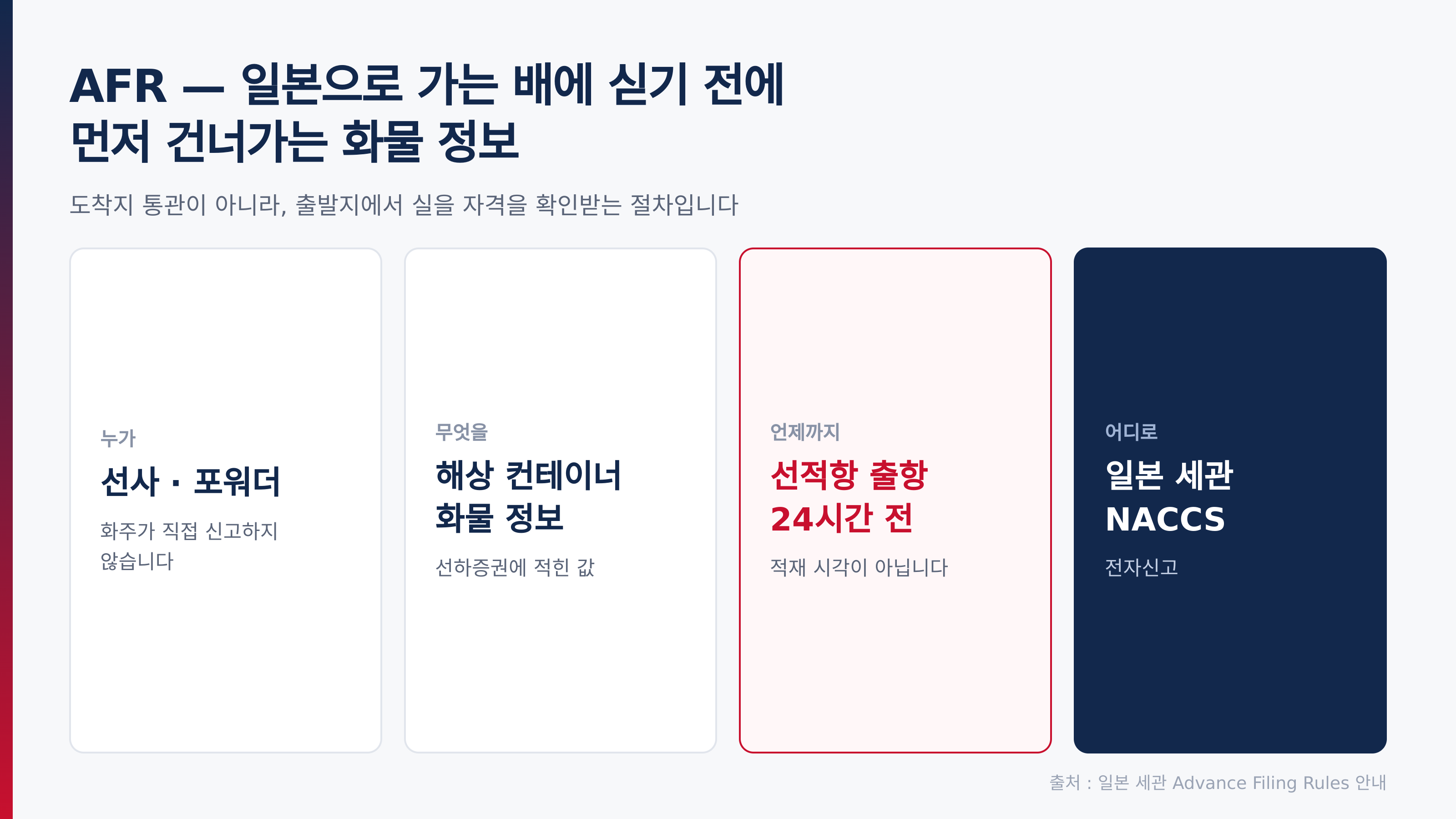 AFR 한 장 요약 — 누가·무엇을·언제까지·어디로 (출처 : 일본 세관 Advance Filing Rules 안내)