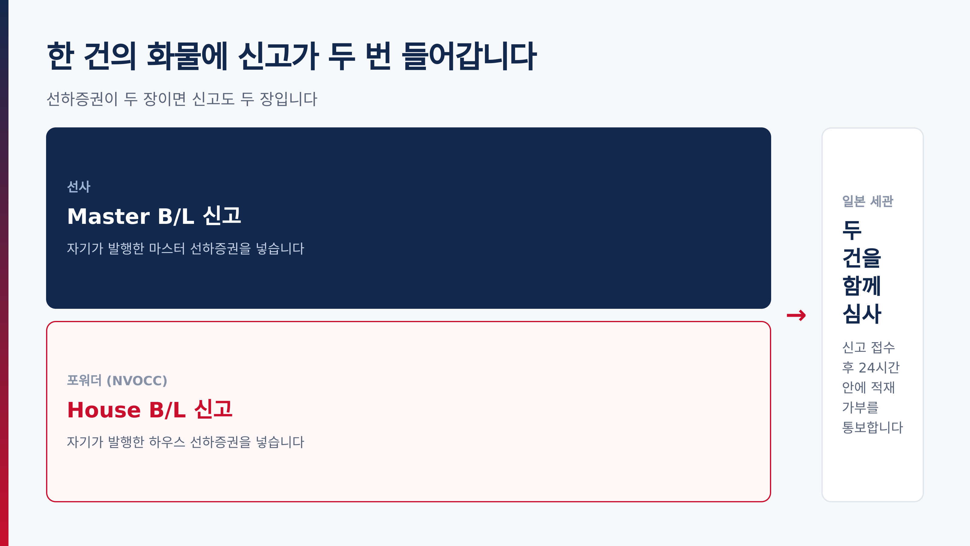 선사는 마스터 선하증권을, 포워더는 하우스 선하증권을 각각 신고합니다