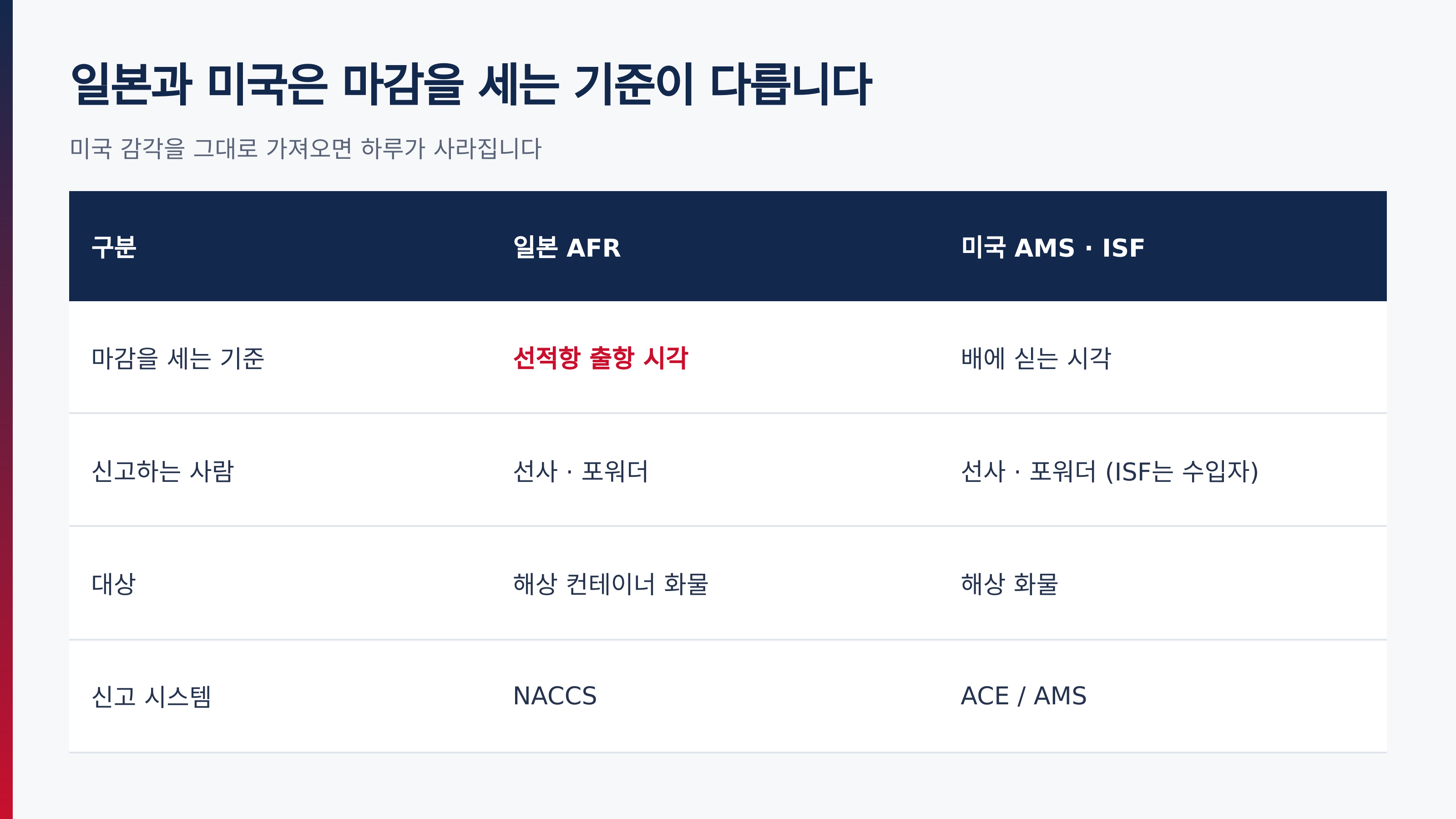 일본 AFR과 미국 AMS·ISF의 마감 기준 비교