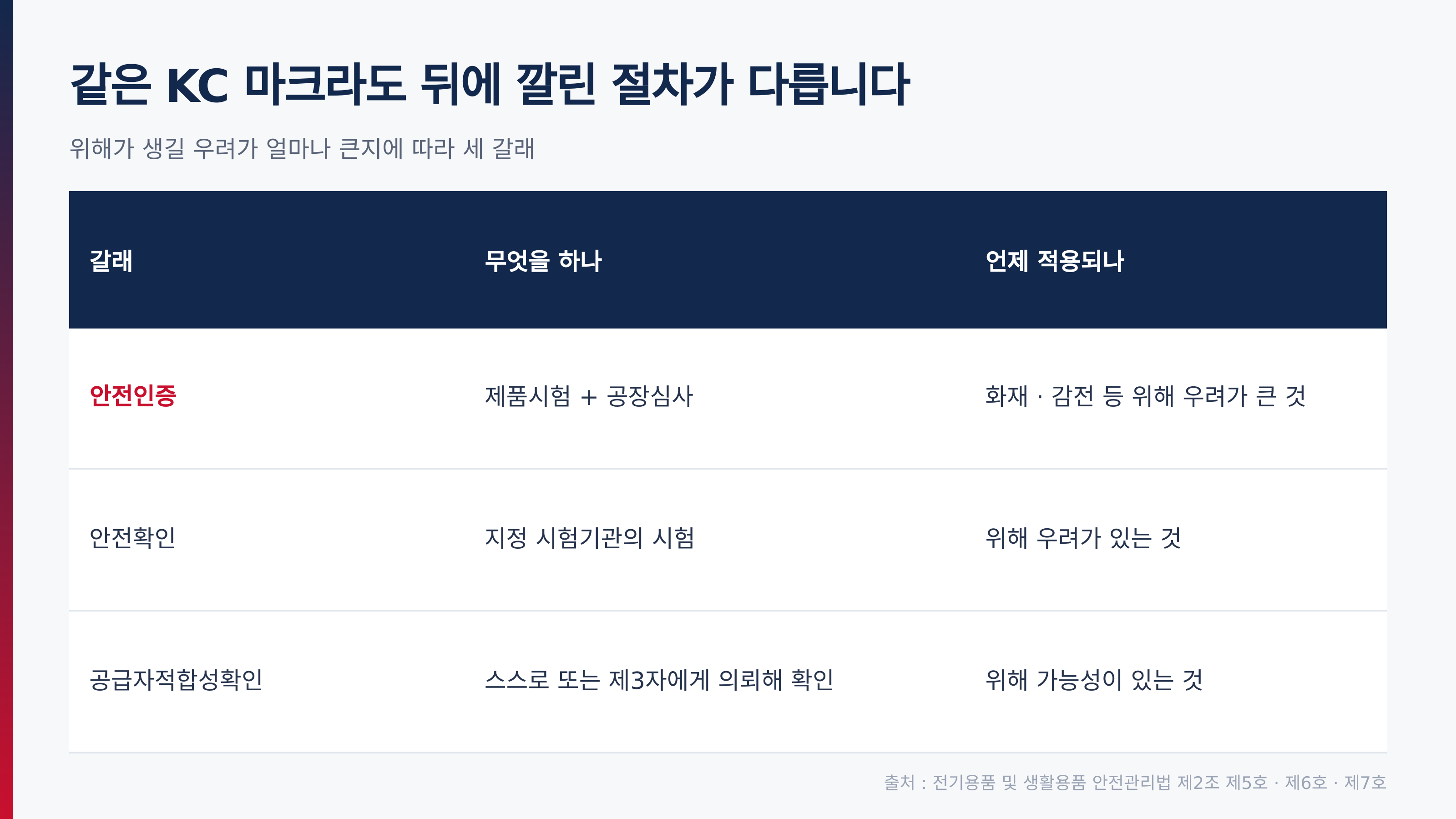 안전인증·안전확인·공급자적합성확인 세 갈래 (출처 : 같은 법 제2조 제5·6·7호)