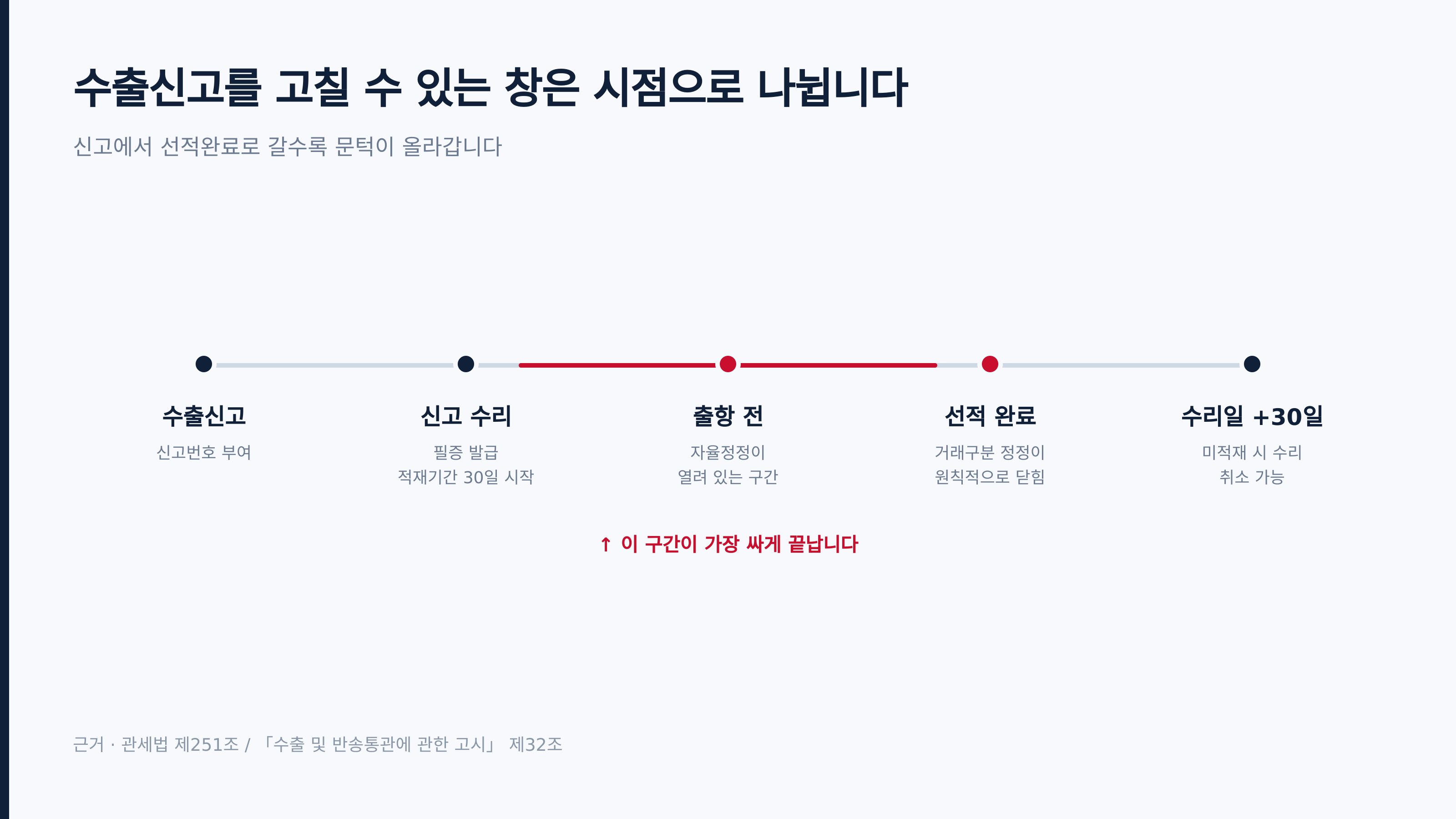 고칠 수 있는 창은 시점으로 나뉩니다 (관세법 제251조 · 고시 제32조)