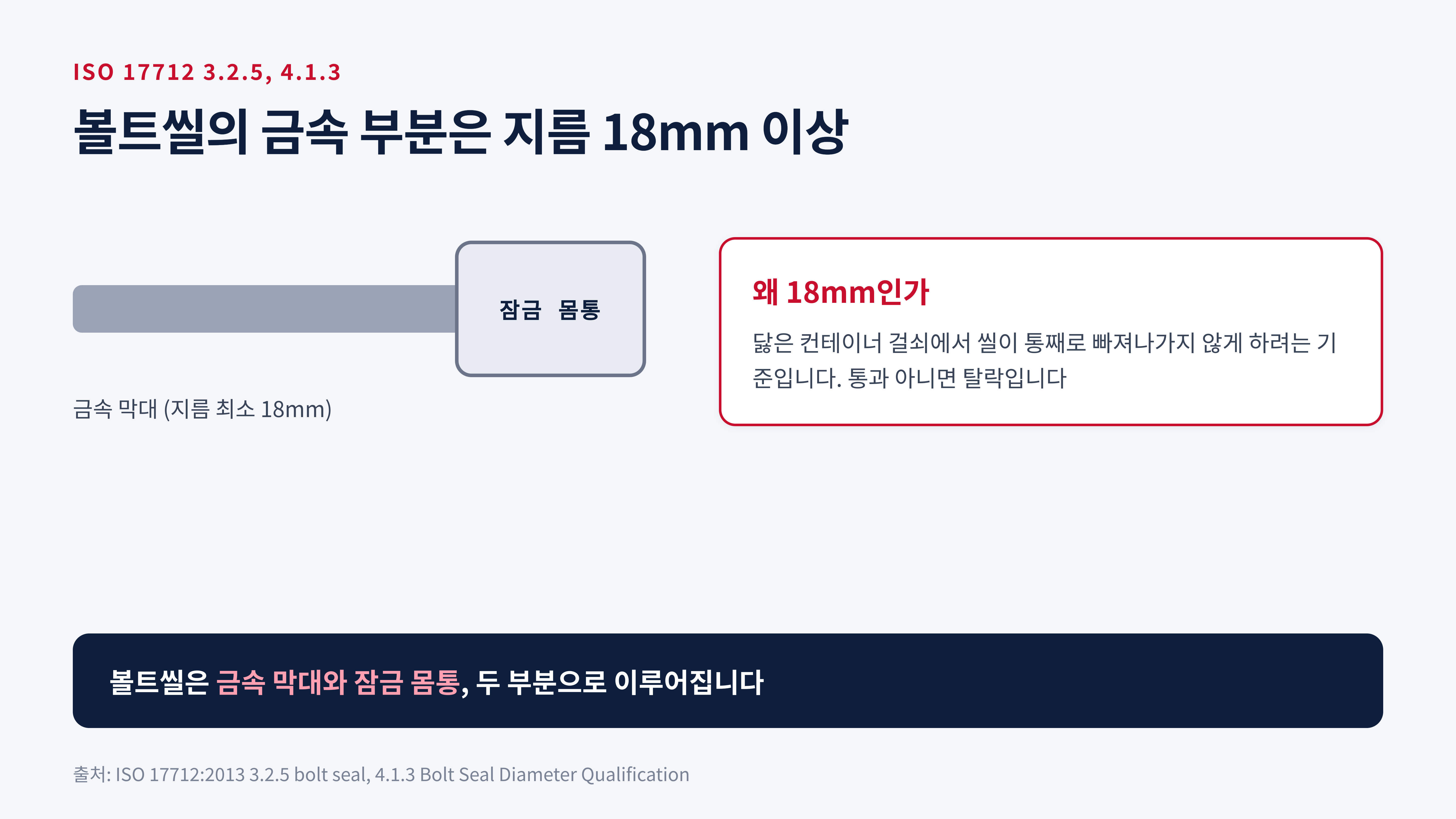 볼트씰의 금속 부분은 지름 18mm 이상 (ISO 17712 4.1.3)