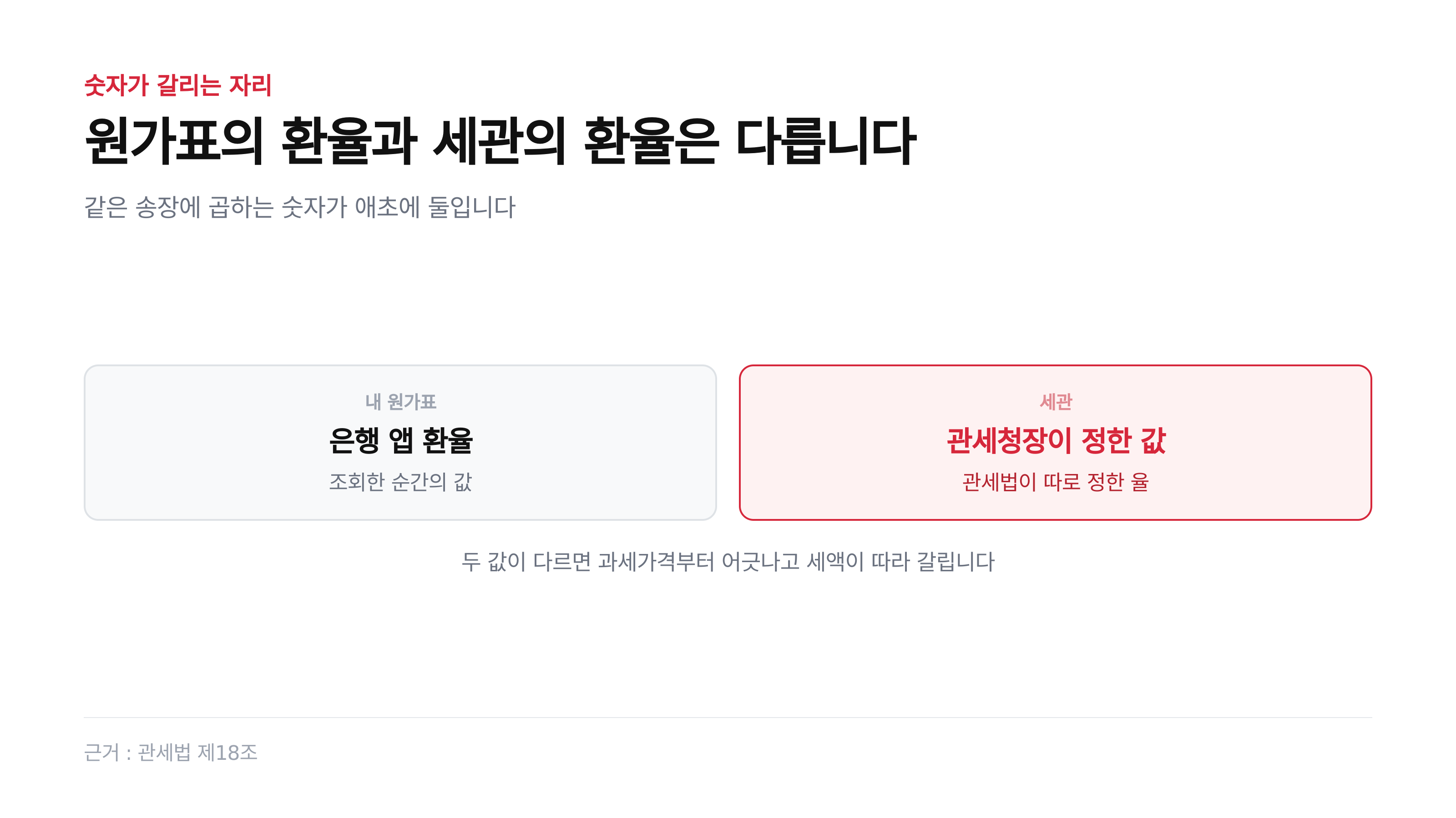 원가표의 환율과 세관의 환율은 다릅니다 (근거: 관세법 제18조)