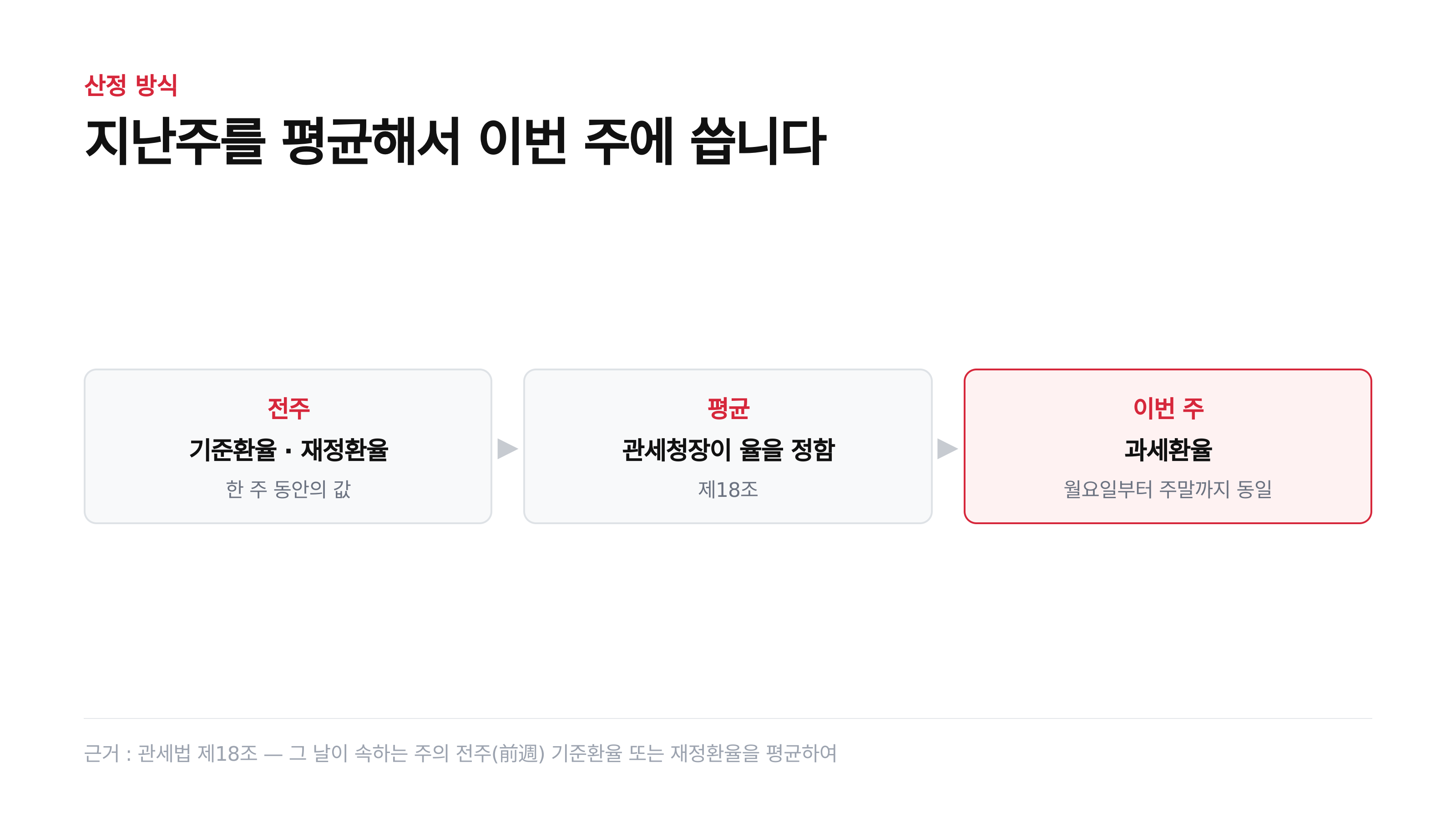 전주 평균이 이번 주 값이 됩니다 (근거: 관세법 제18조)