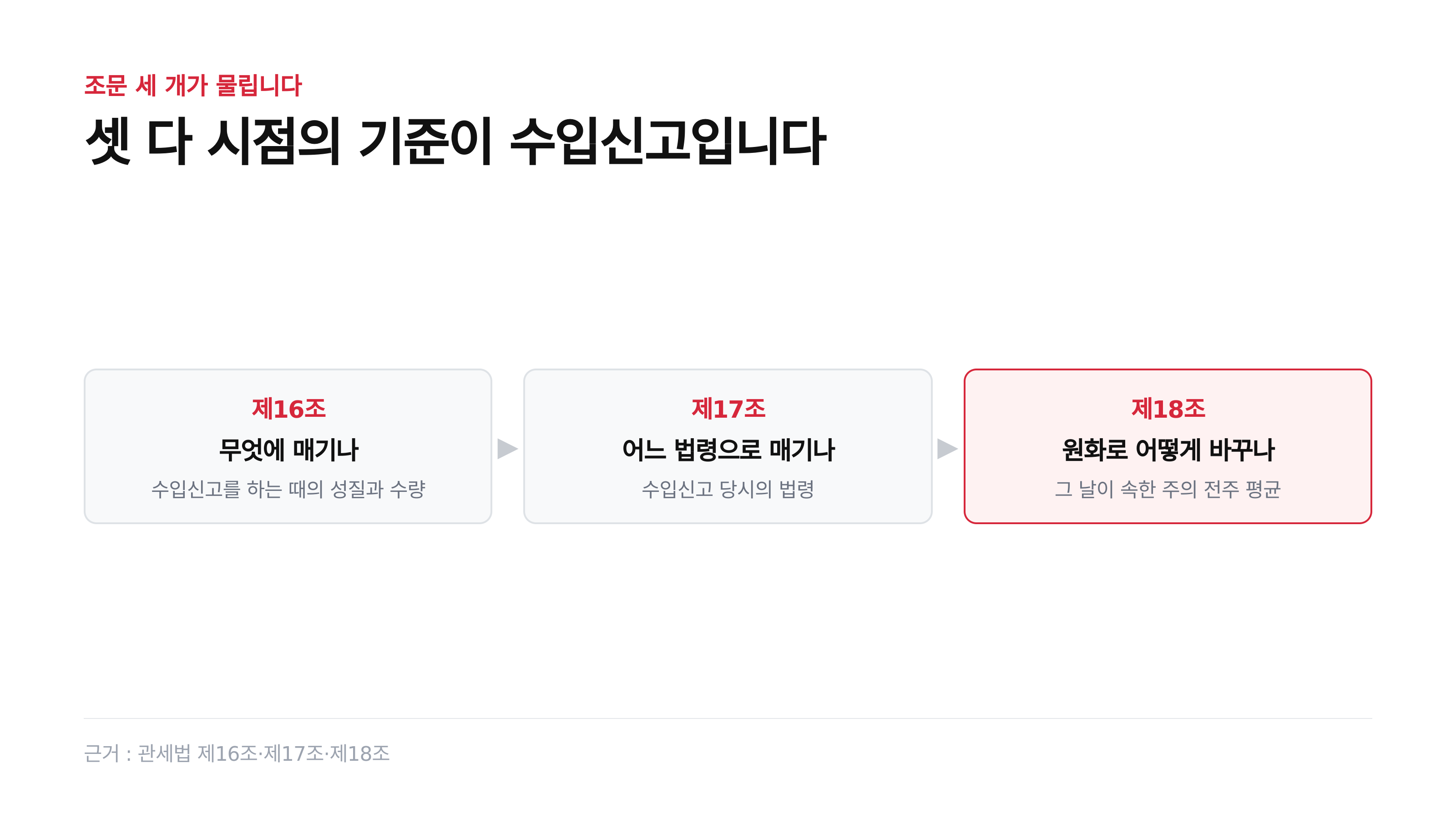 조문 세 개가 모두 수입신고를 시점 기준으로 삼습니다 (근거: 관세법 제16조·제17조·제18조)