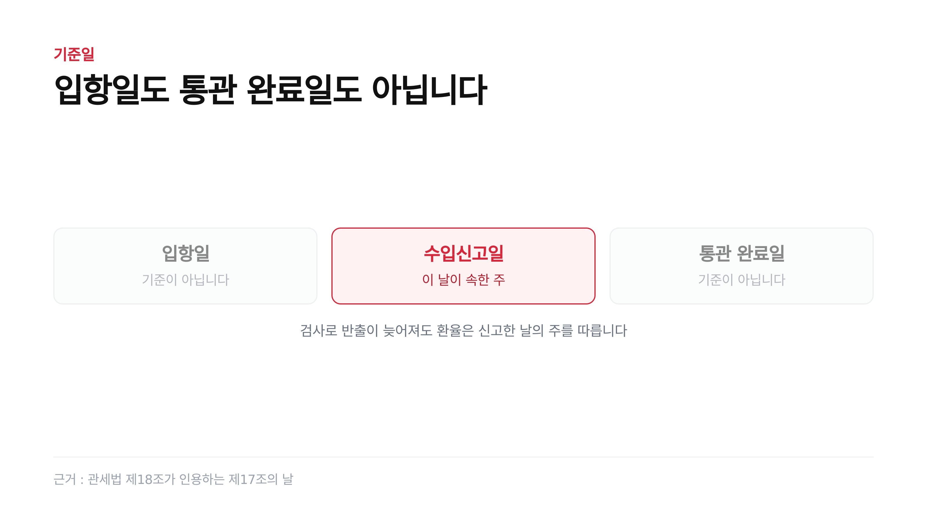 기준일은 입항일도 통관 완료일도 아닙니다