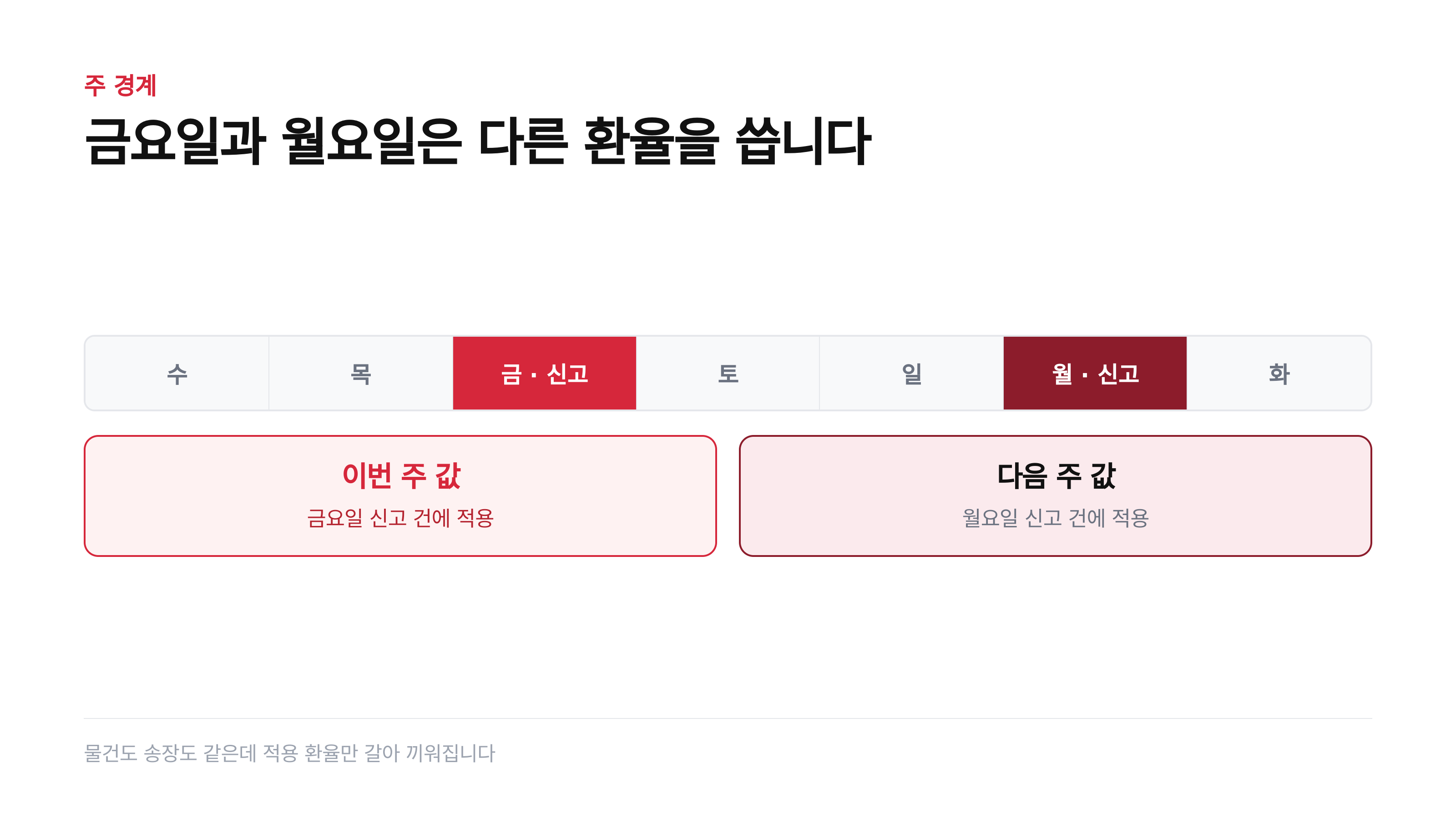 신고일이 주 경계를 넘으면 적용 환율이 바뀝니다