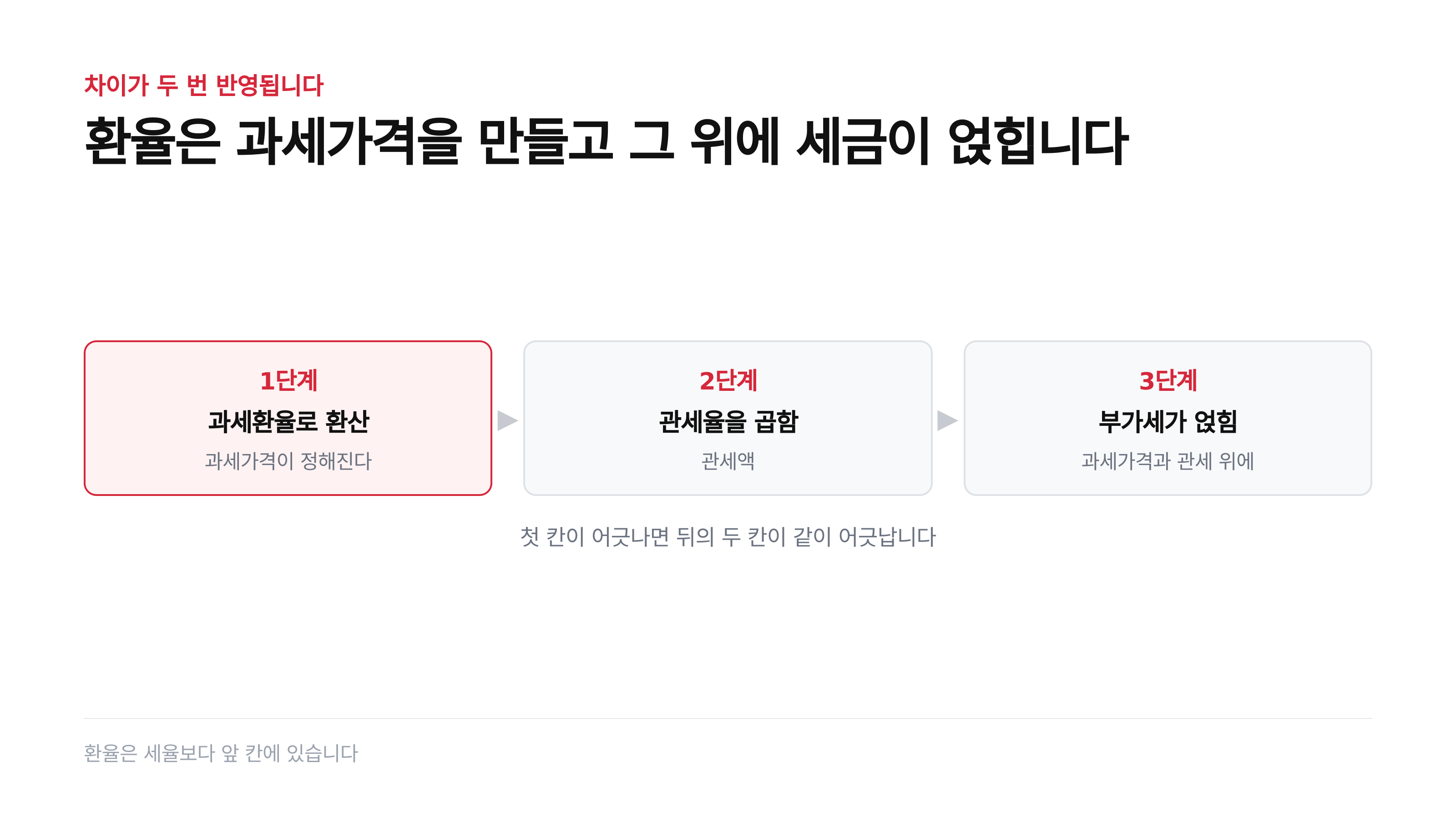 환율은 과세가격을 만들고 그 위에 관세와 부가세가 얹힙니다