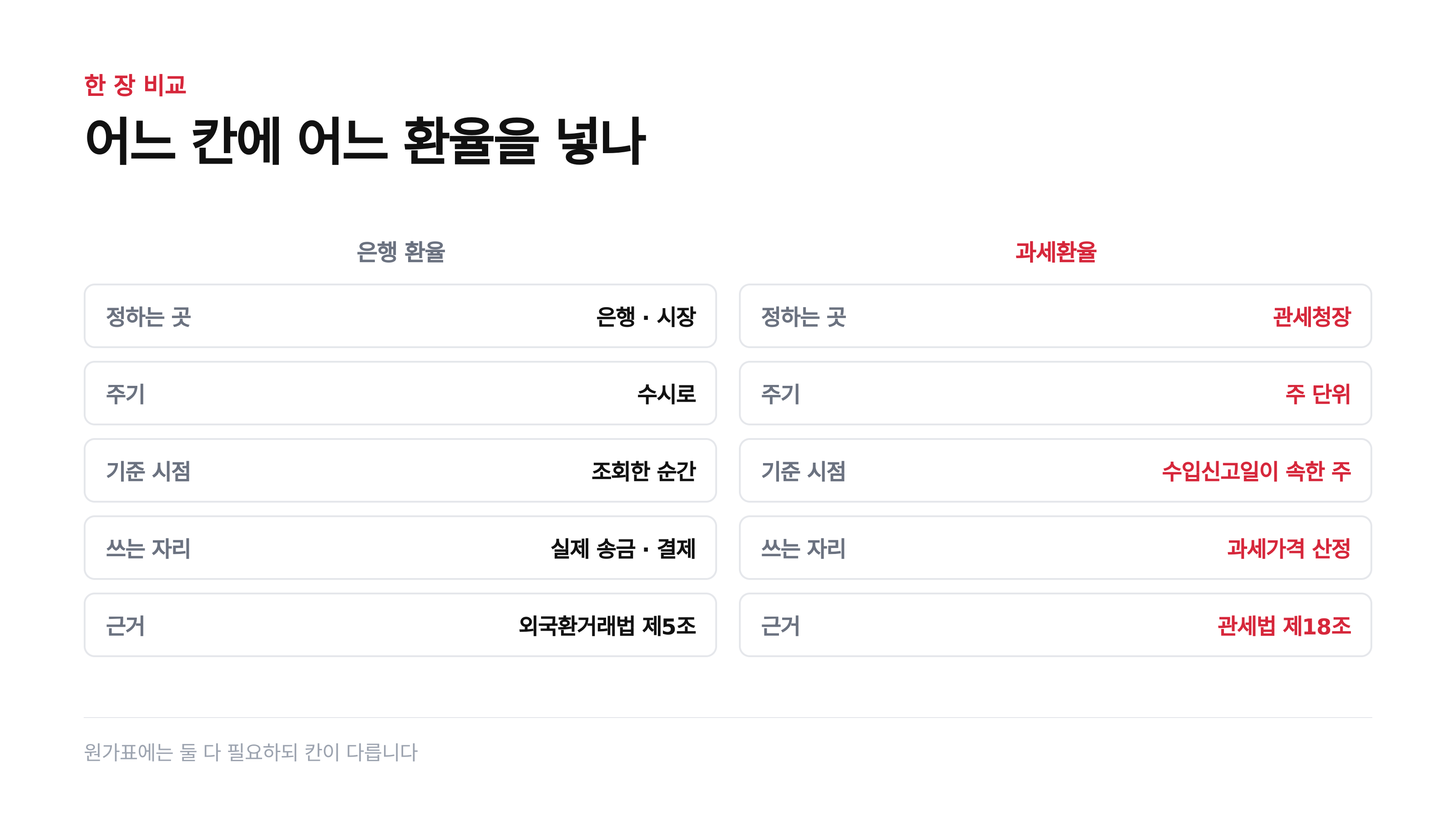 두 환율의 근거와 쓰는 자리 비교 (근거: 관세법 제18조, 외국환거래법 제5조)
