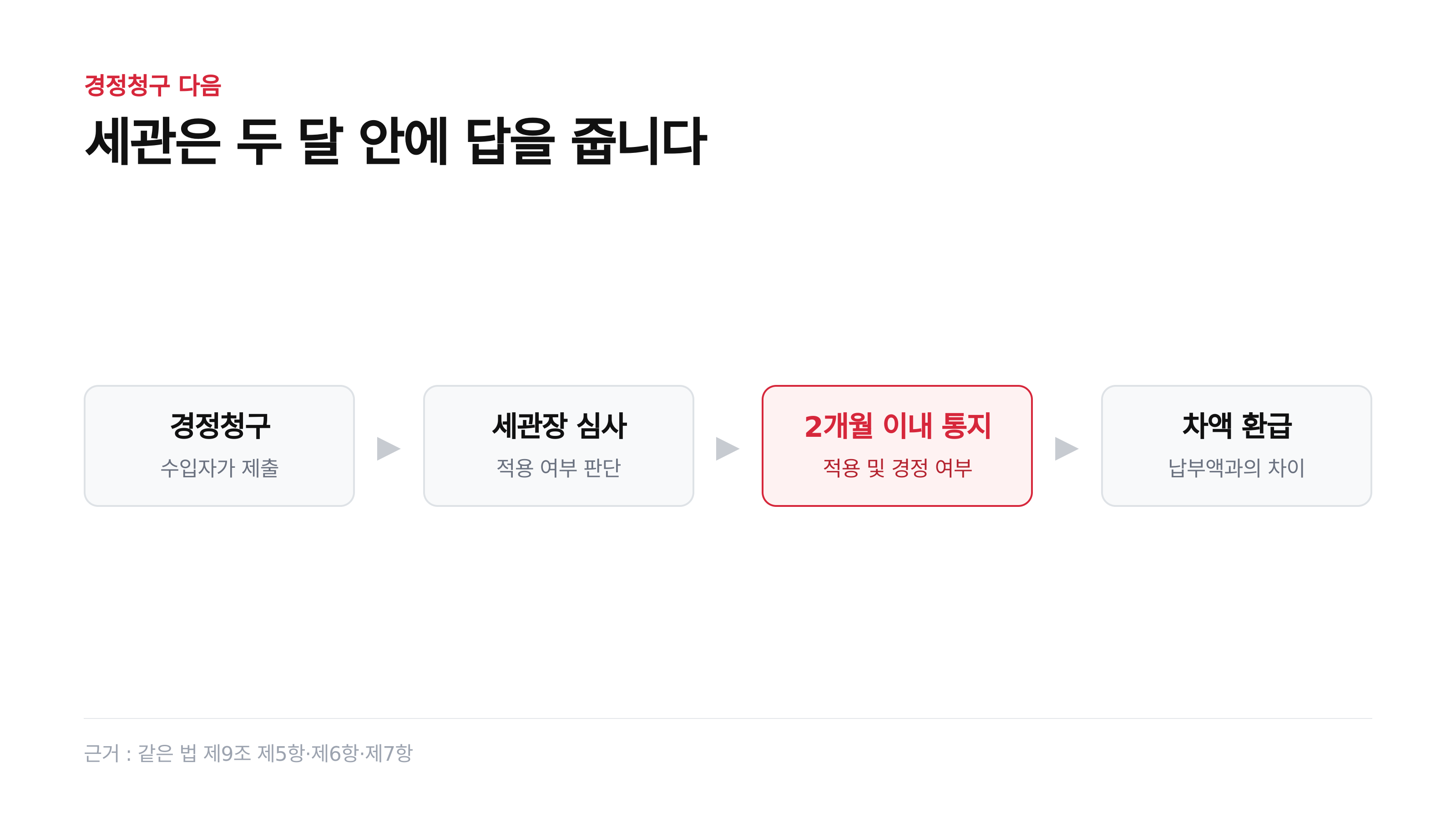경정청구 이후 환급까지의 흐름 (근거: 같은 법 제9조 제5항·제6항·제7항)