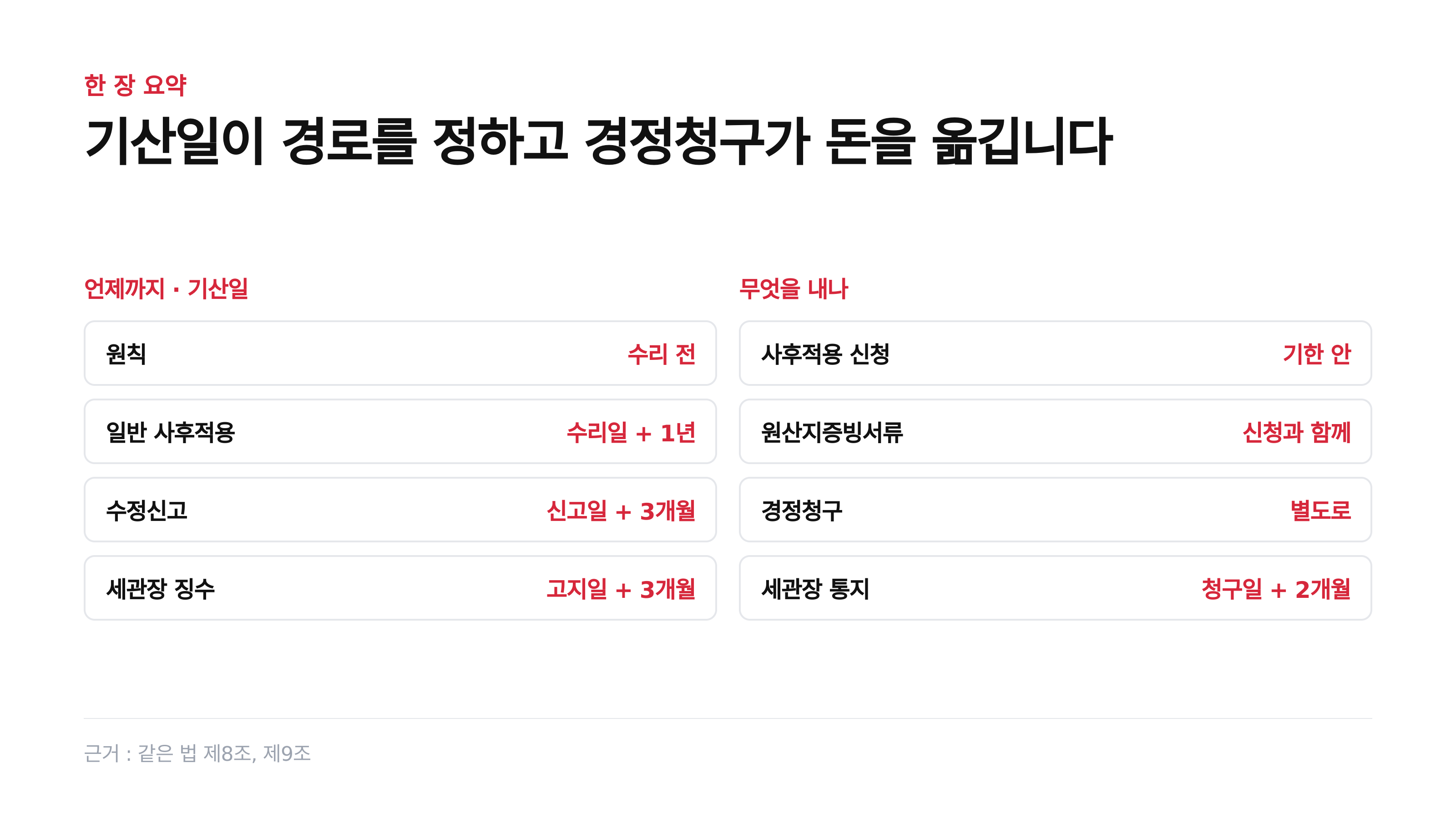 기한과 절차 한 장 요약 (근거: 같은 법 제8조, 제9조)