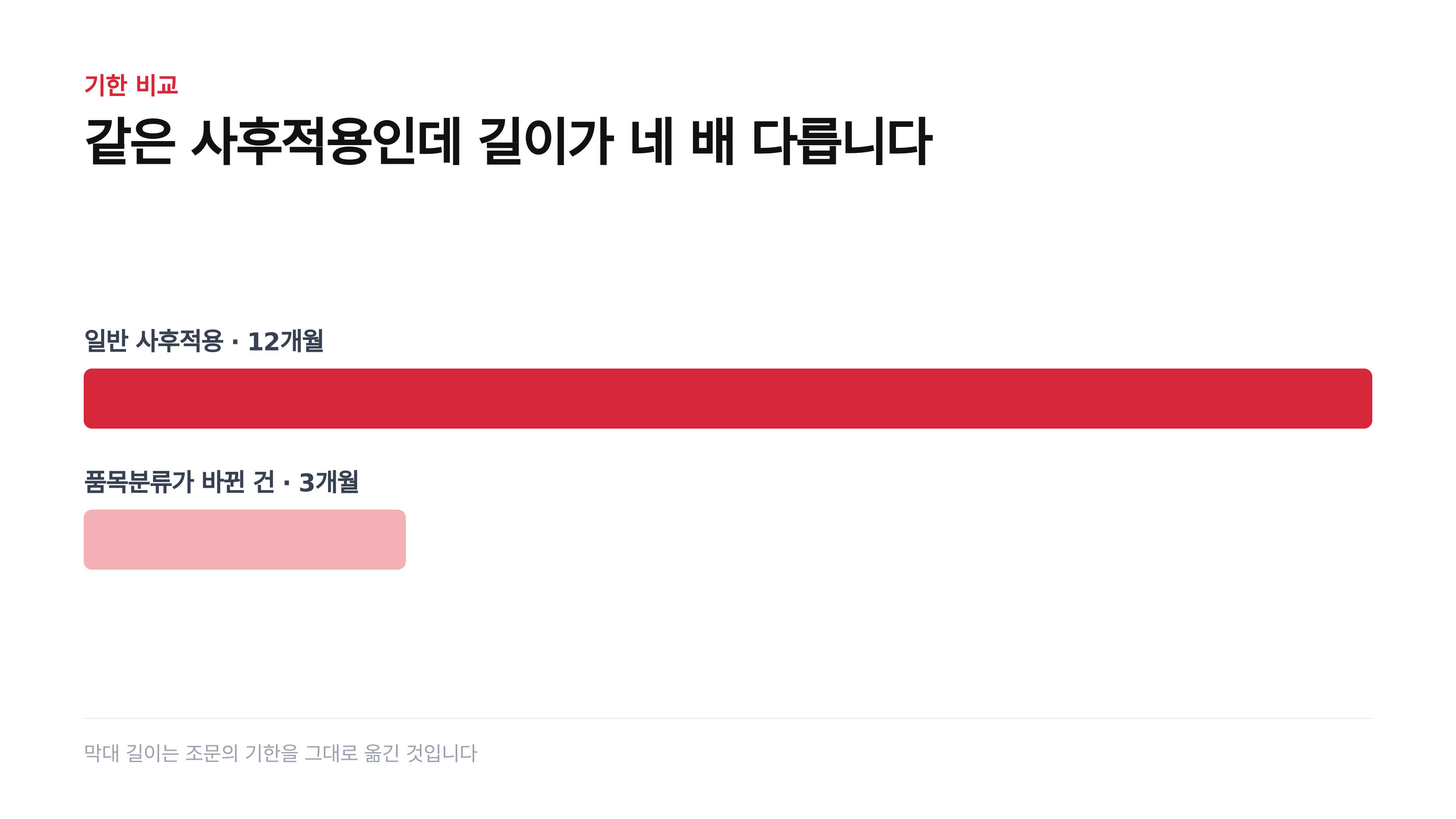 일반 사후적용 12개월과 품목분류 변경 3개월의 기한 비교