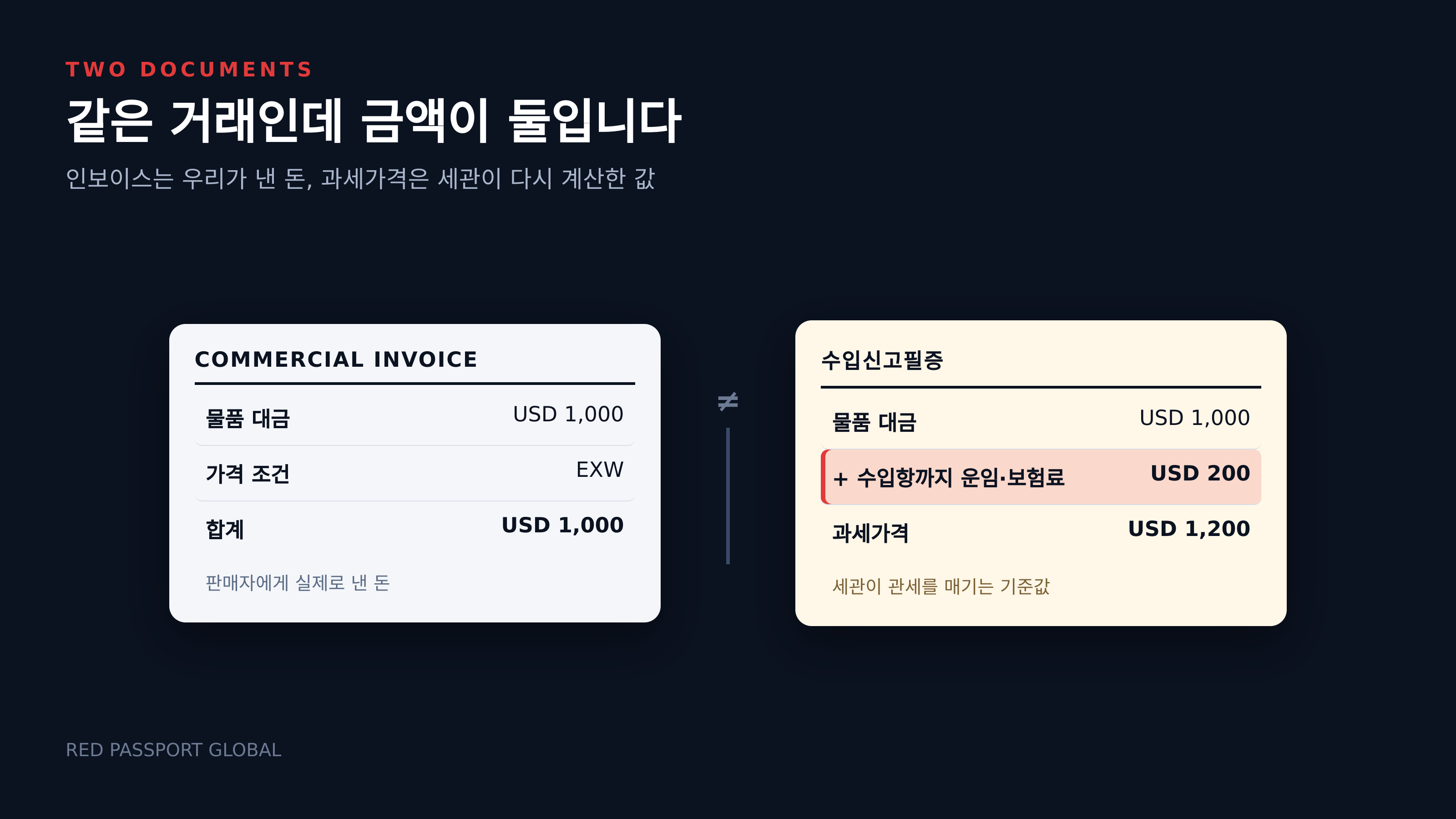 인보이스 금액과 필증의 과세가격은 재는 대상이 다르다