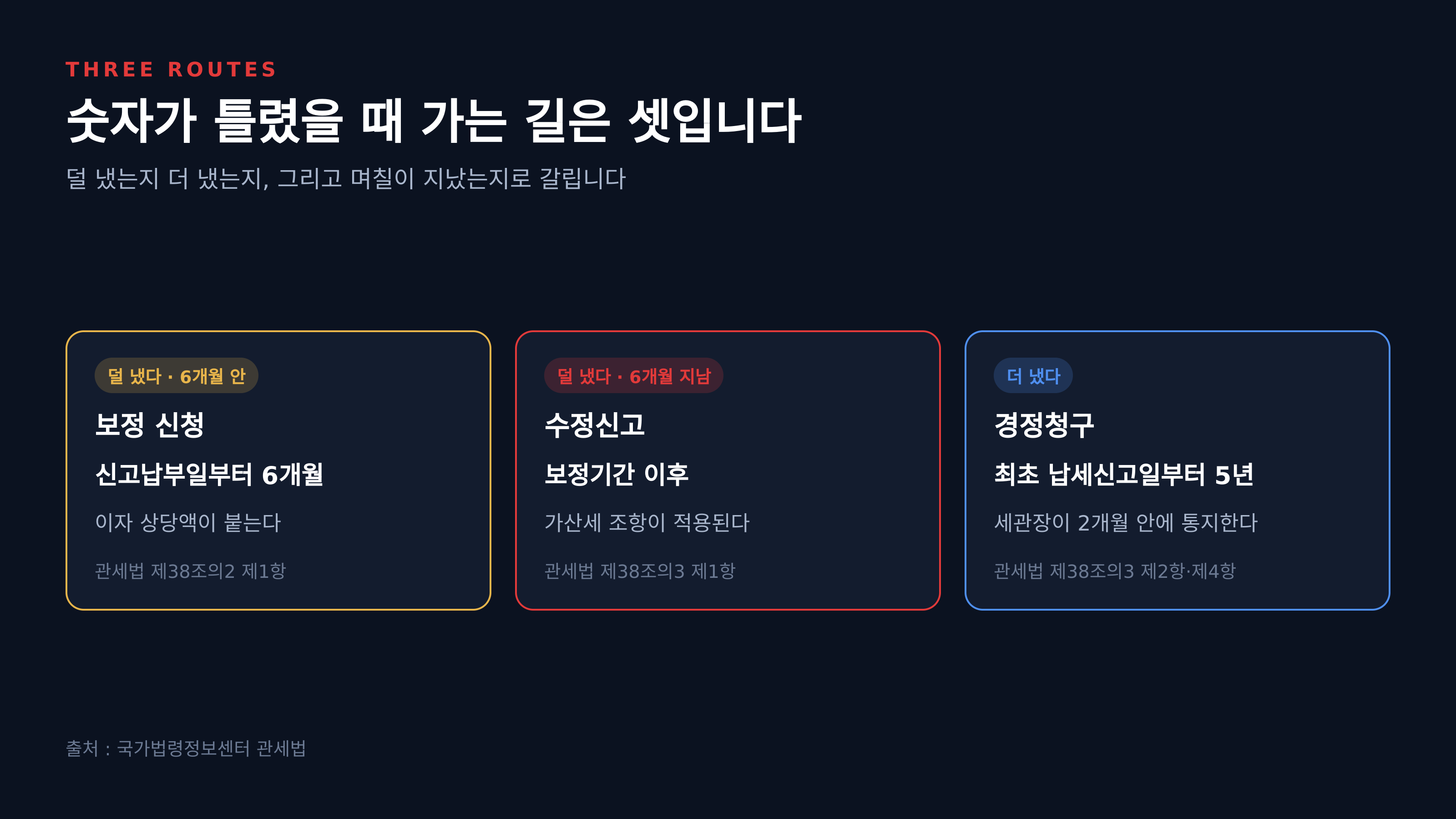 숫자가 틀렸을 때 가는 세 갈래 (출처 : 국가법령정보센터 관세법)