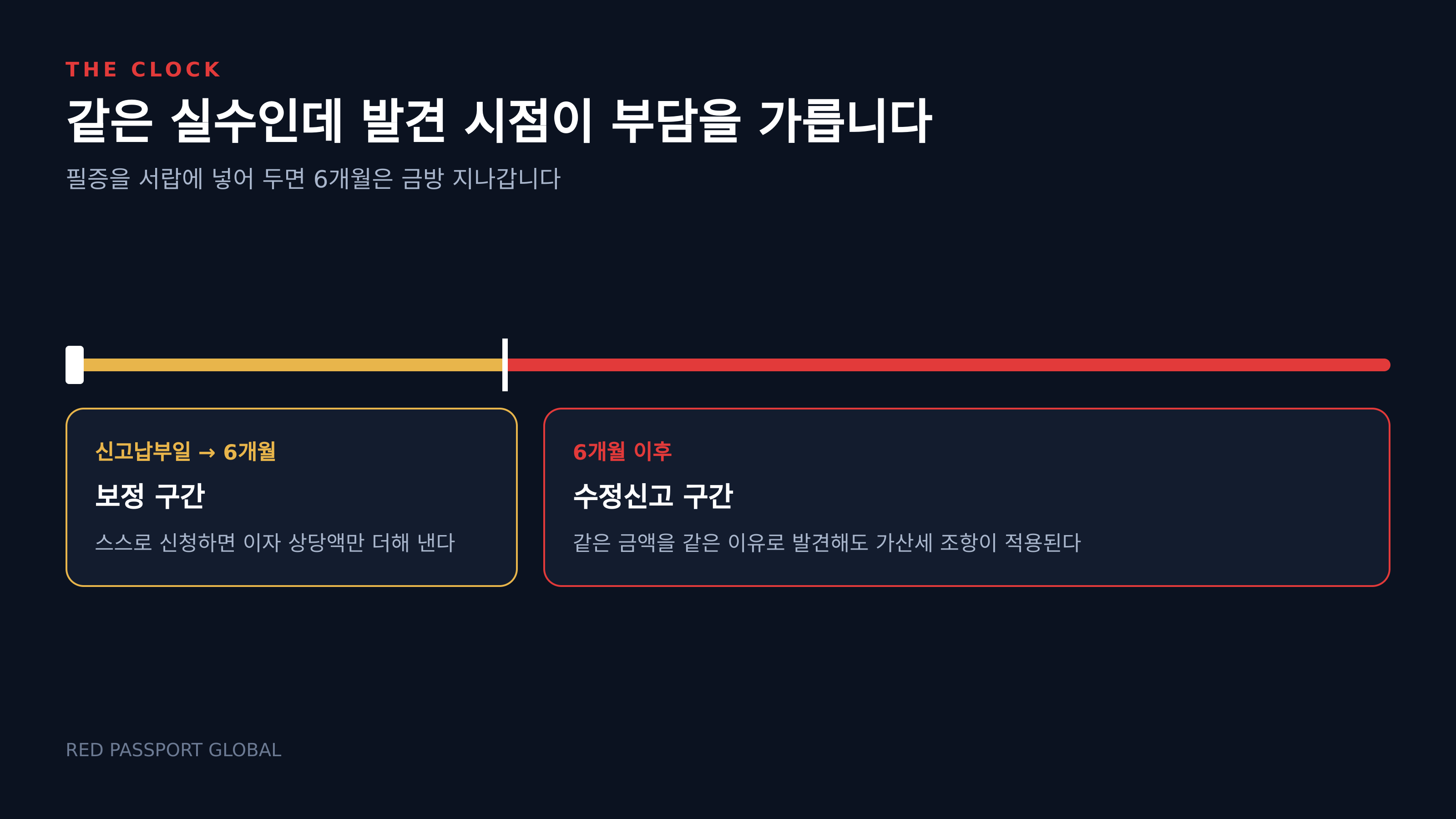 같은 실수여도 6개월을 기준으로 부담이 갈린다