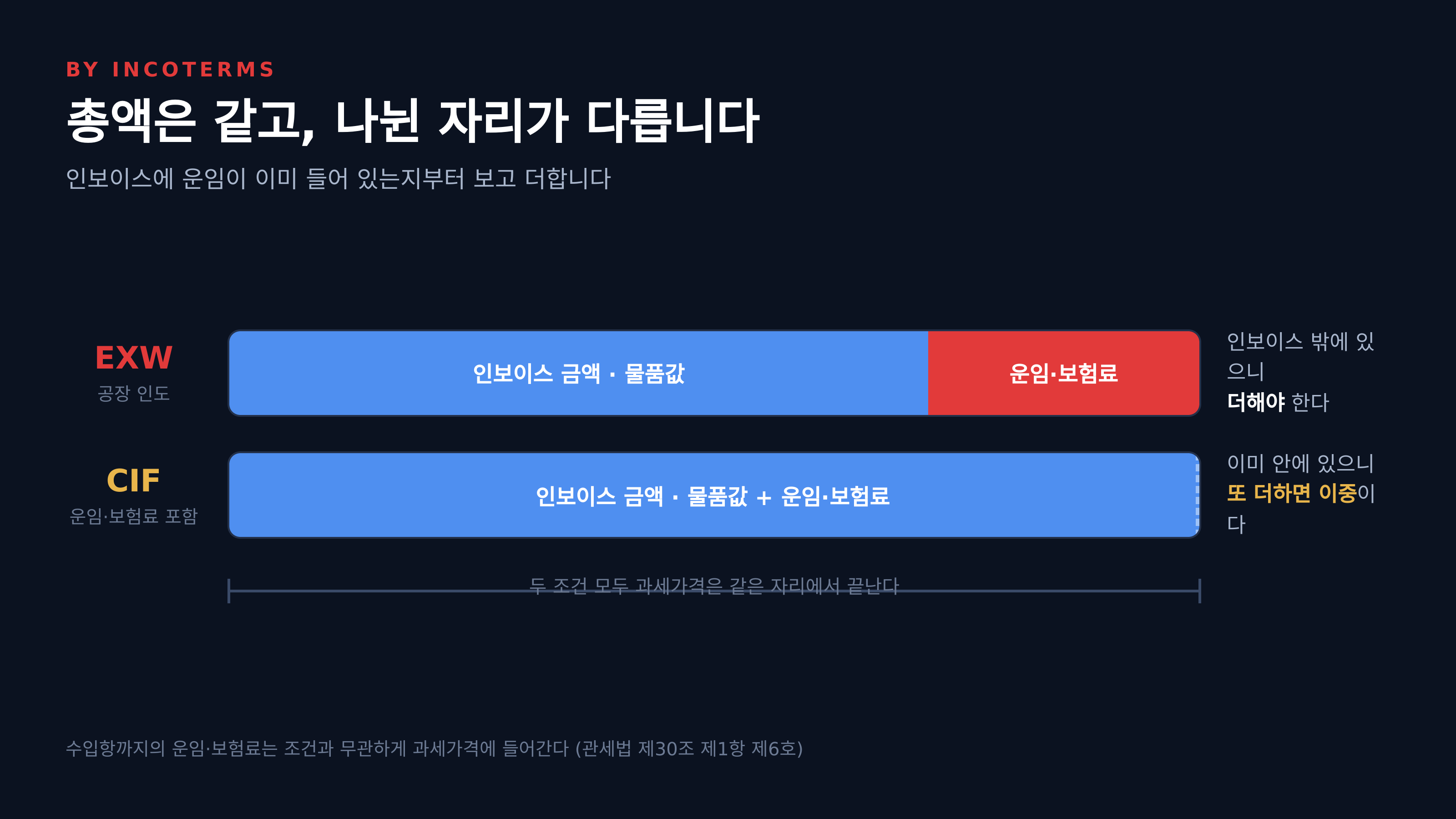 EXW와 CIF는 총액이 같고 인보이스에 나누어 적힌 자리가 다르다