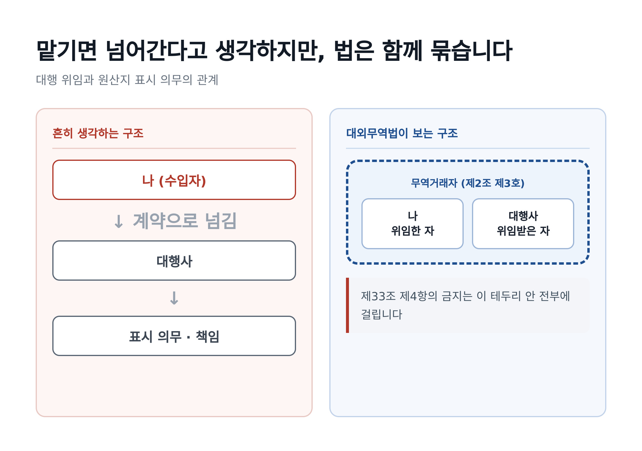 대행을 맡기면 책임이 넘어간다고 생각하지만, 대외무역법은 위임한 자와 위임받은 자를 무역거래자로 함께 묶습니다 (제2조 제3호·제33조 제4항)