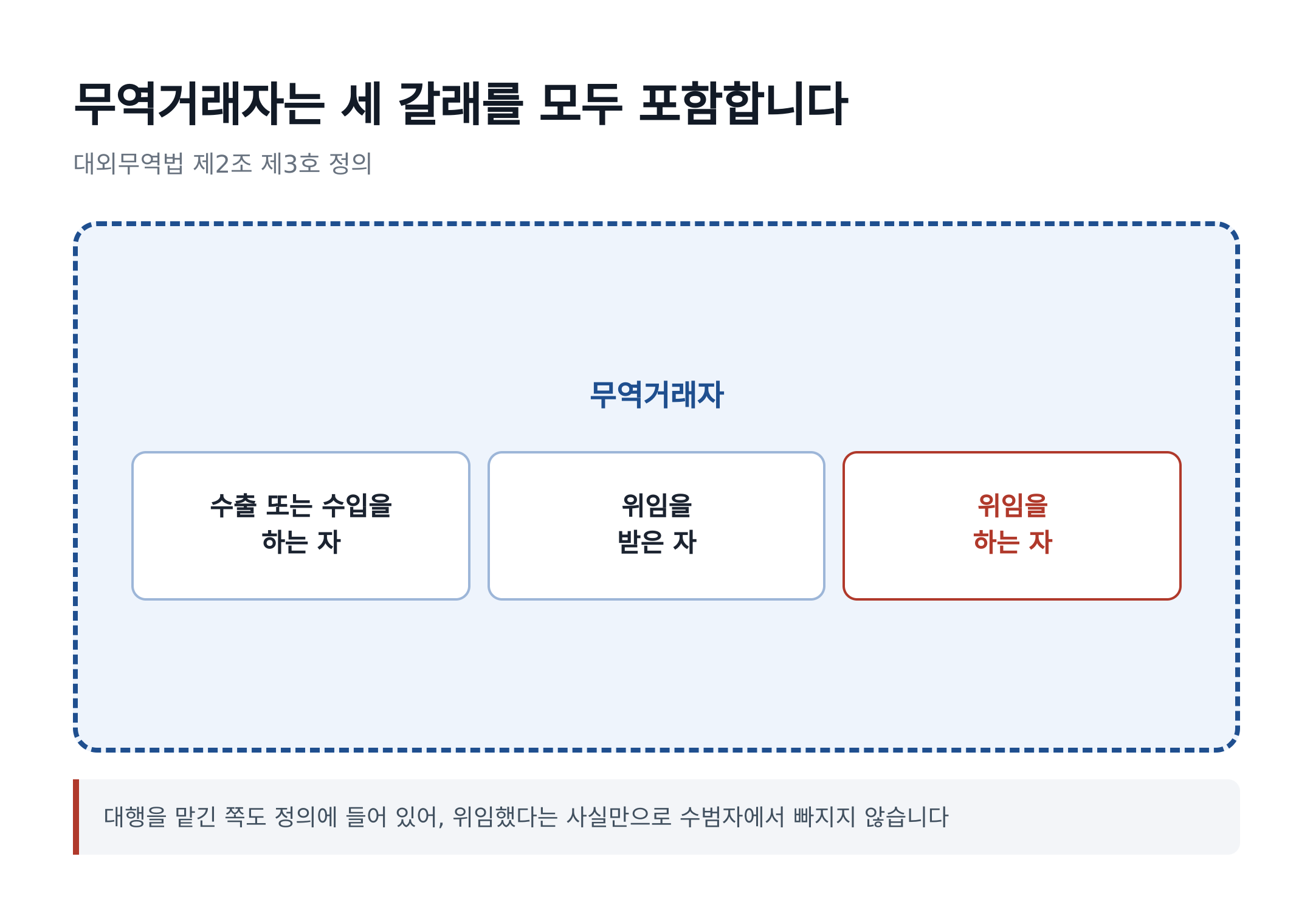 무역거래자는 수출입을 하는 자, 위임을 받은 자, 위임을 하는 자를 모두 포함합니다 (대외무역법 제2조 제3호)