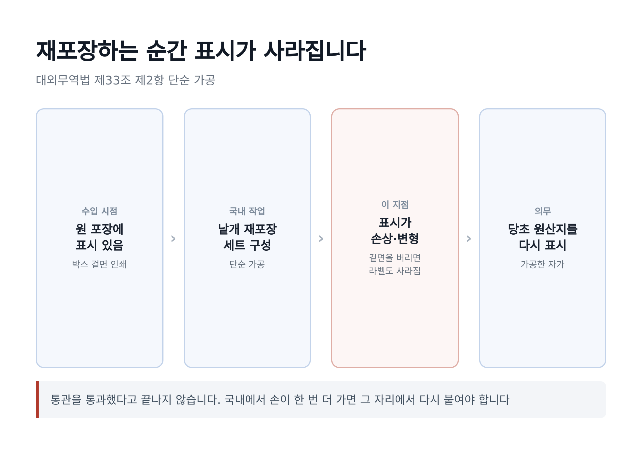 국내 재포장으로 표시가 손상·변형되면 가공한 자가 당초 원산지를 다시 표시해야 합니다 (제33조 제2항)