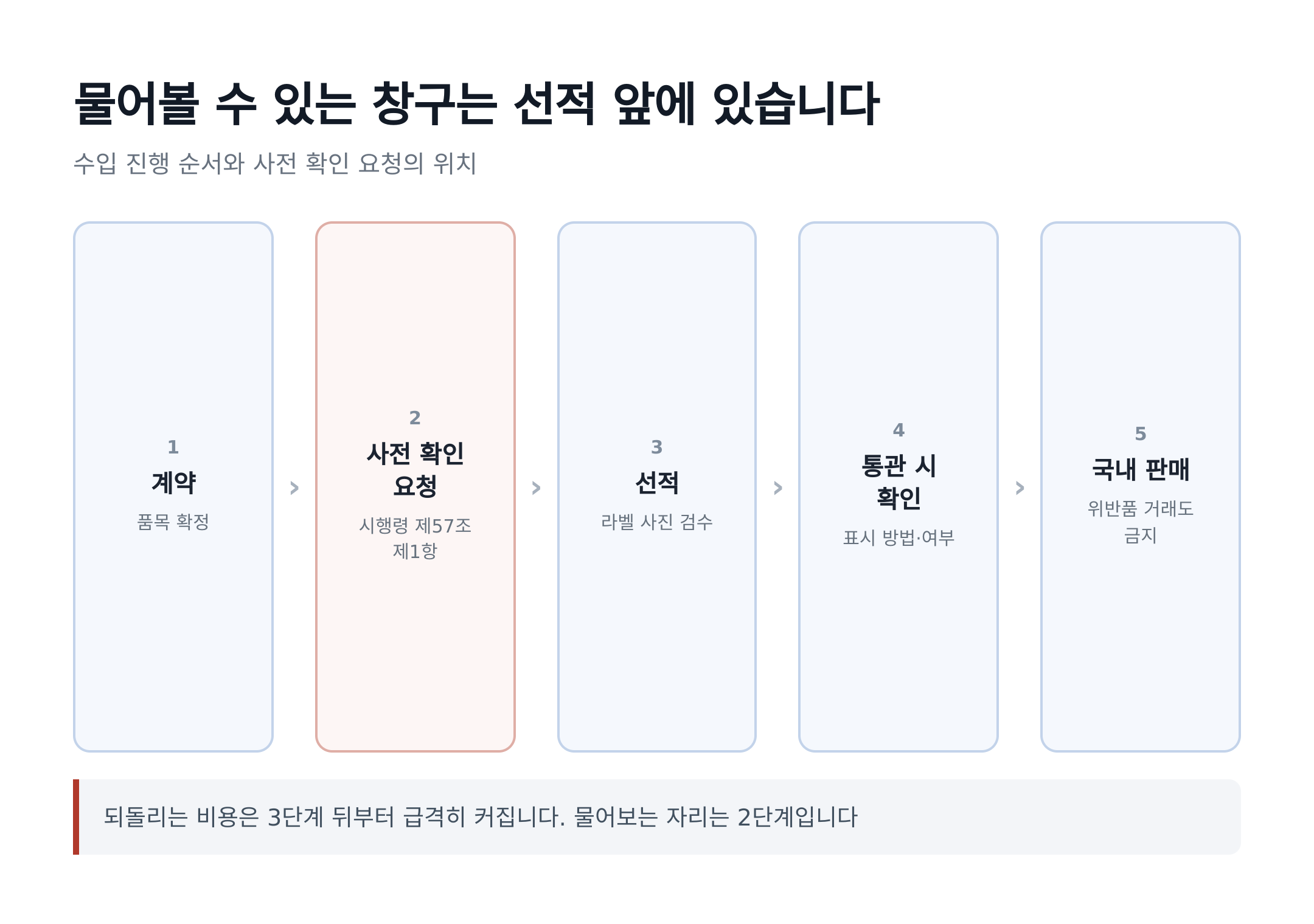사전 확인 요청은 선적보다 앞에 있습니다 (시행령 제57조 제1항)