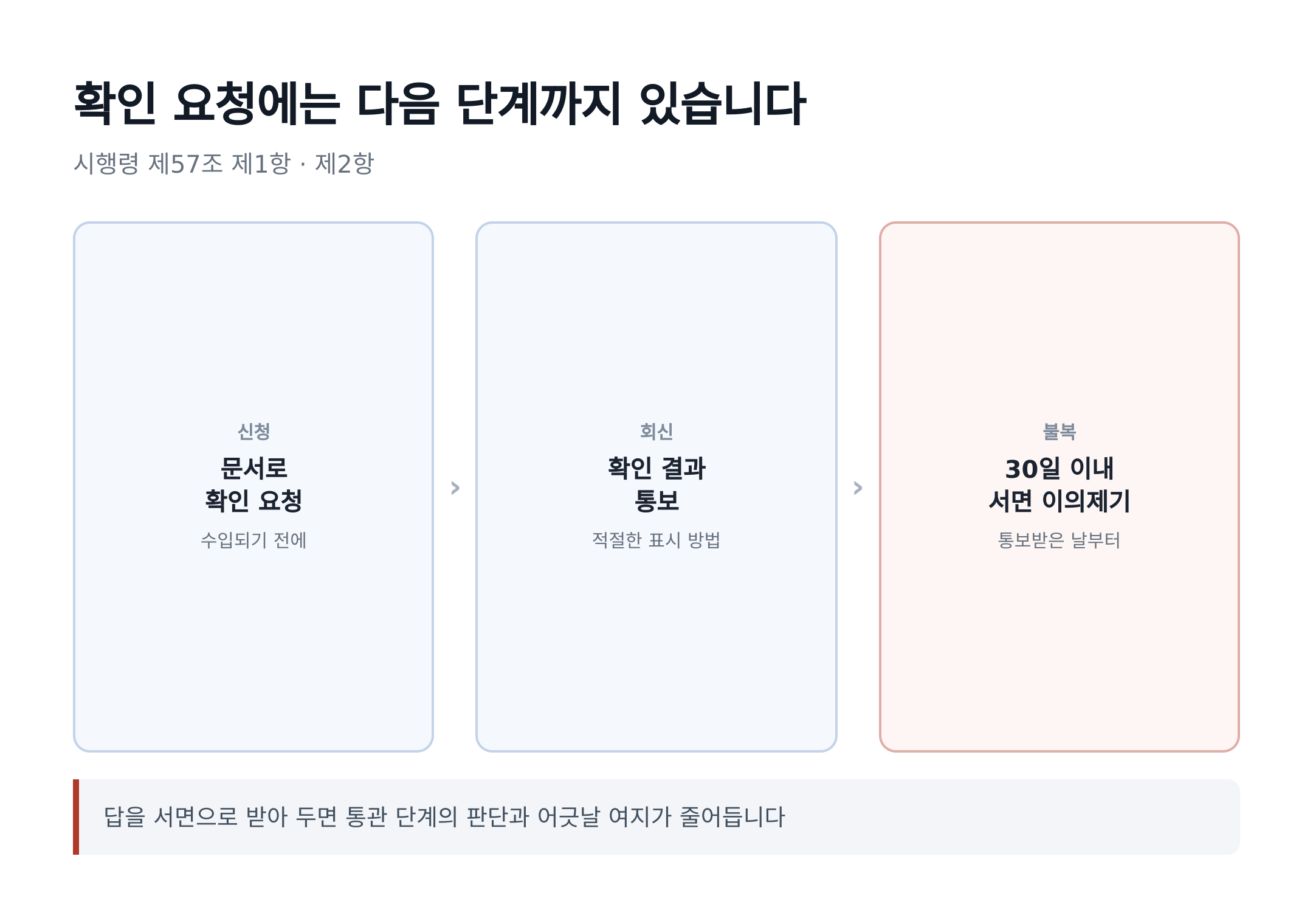 확인 요청과 이의제기 절차 — 통보받은 날부터 30일 이내 (시행령 제57조 제2항)
