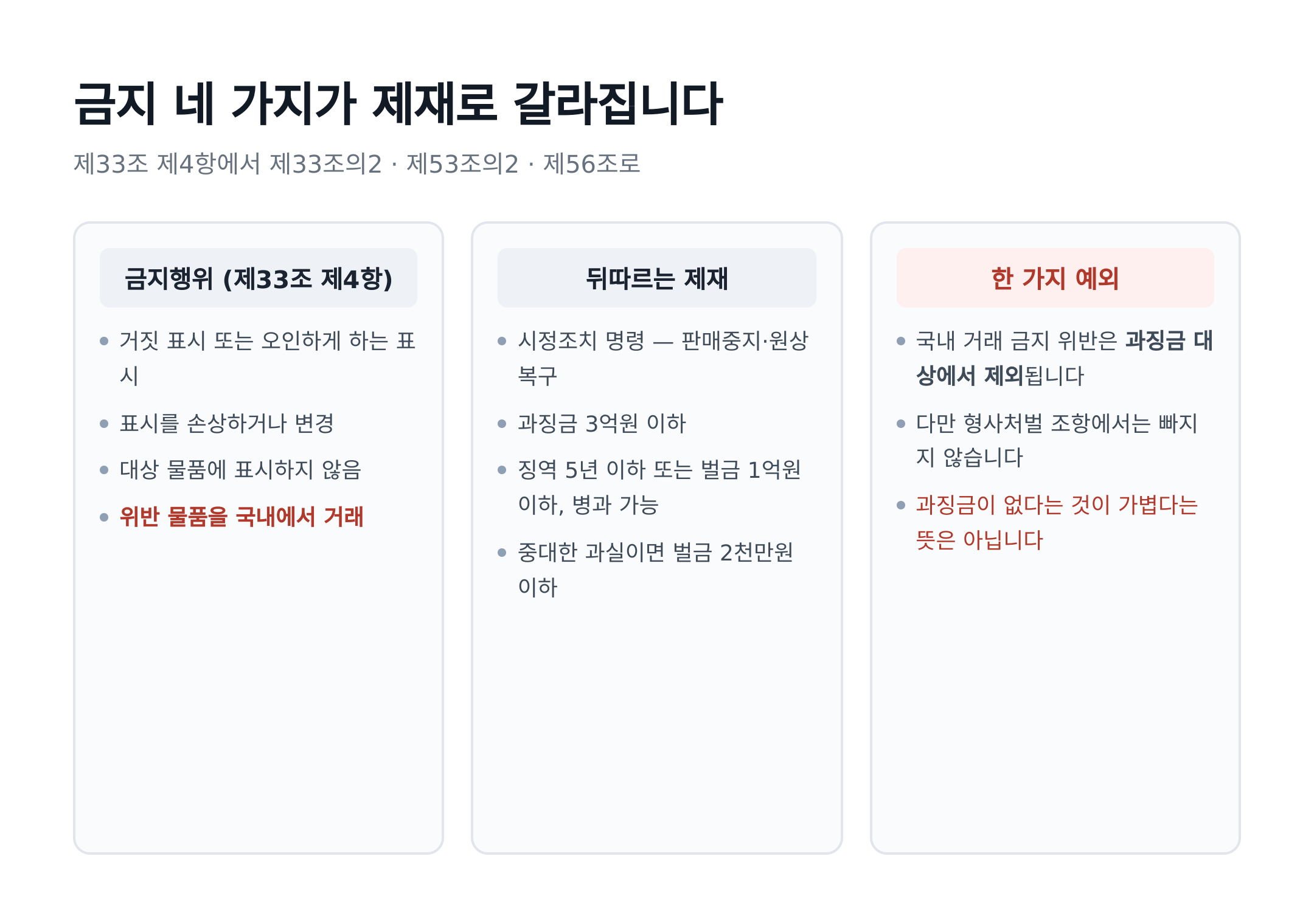 금지 네 가지에서 제재로 갈라지는 경로 — 국내 거래 위반만 과징금 대상에서 제외됩니다
