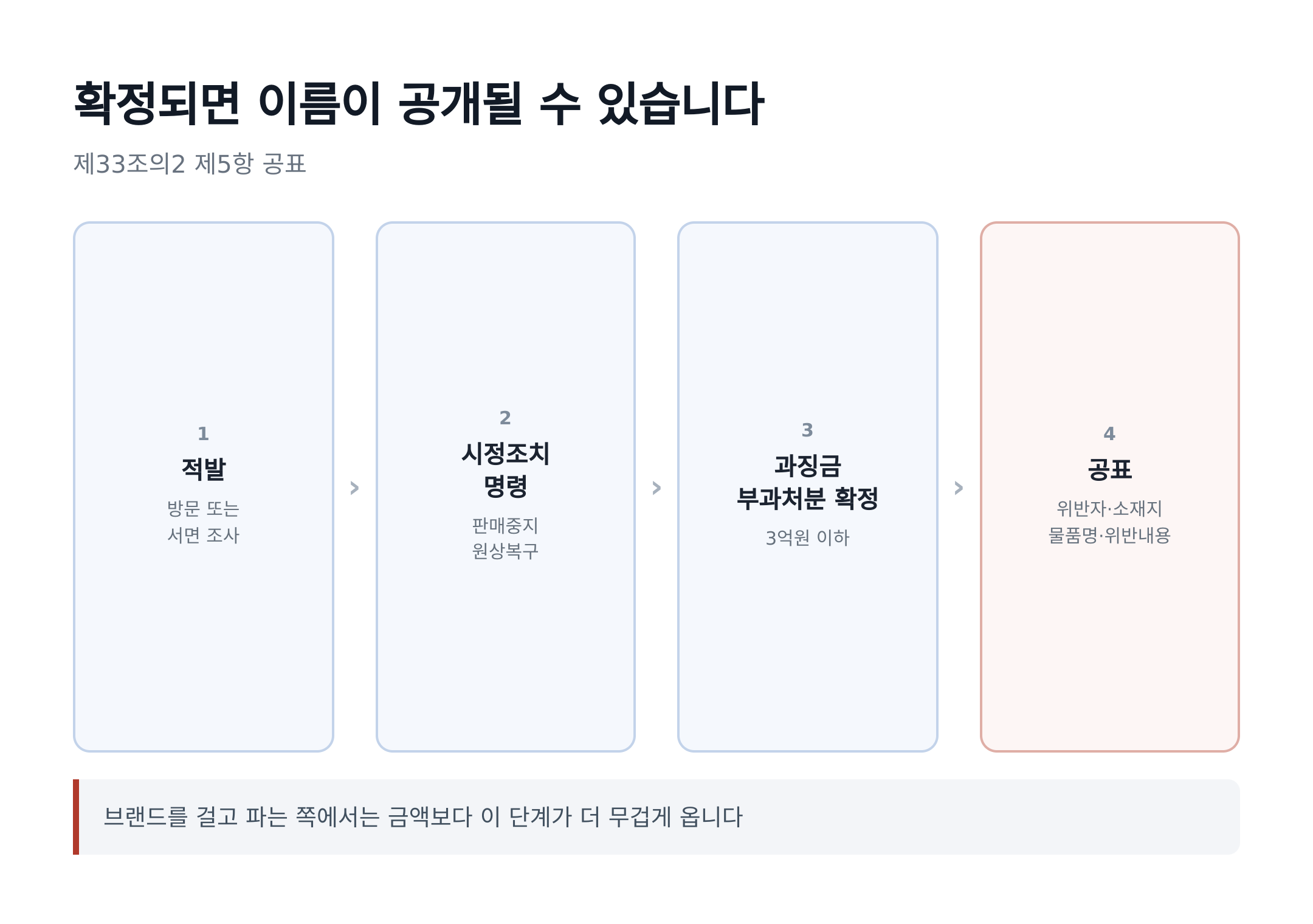 과징금 부과처분이 확정되면 위반자와 위반내용이 공표될 수 있습니다 (제33조의2 제5항)