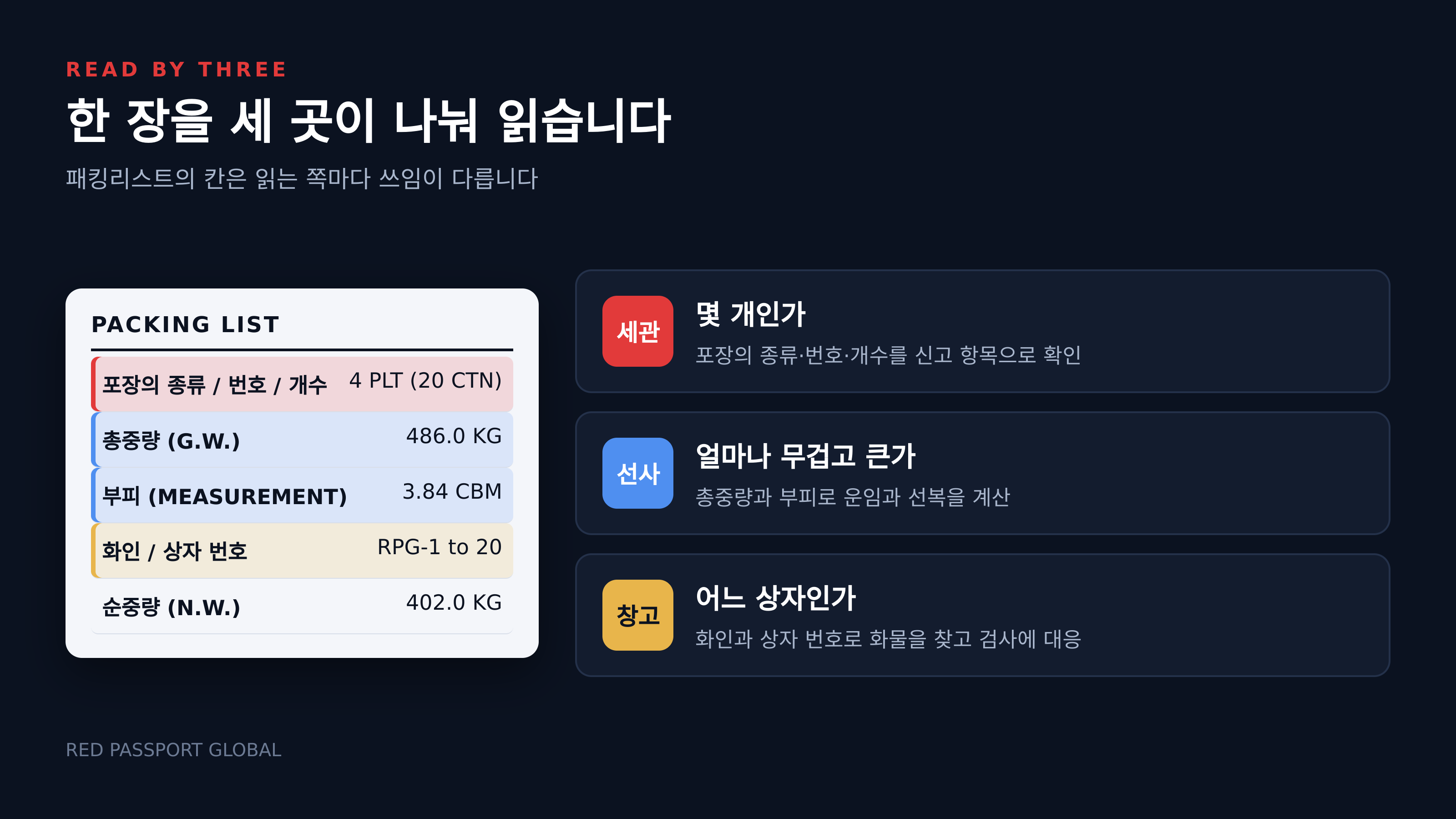 패킹리스트 한 장을 세관·선사·창고가 나눠 읽는다
