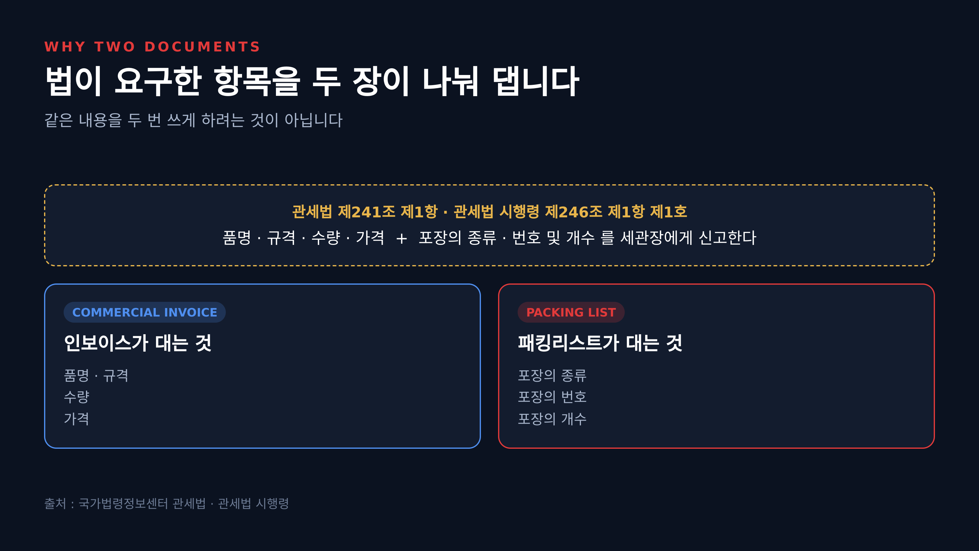 법이 요구한 신고 항목을 인보이스와 패킹리스트가 나눠 댄다 (출처 : 국가법령정보센터 관세법·관세법 시행령)