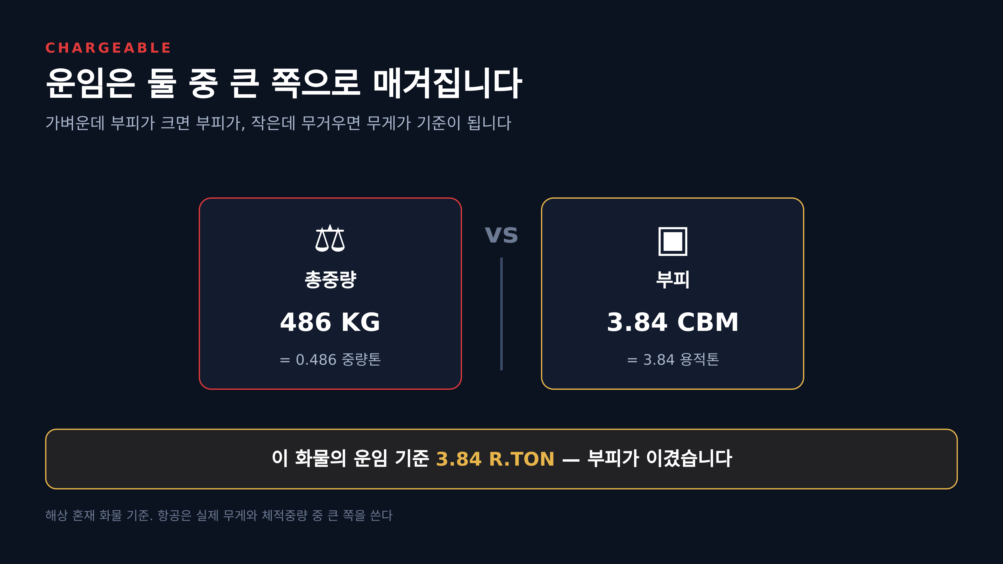 해상 혼재 화물의 운임은 중량톤과 용적톤 중 큰 쪽으로 매겨진다