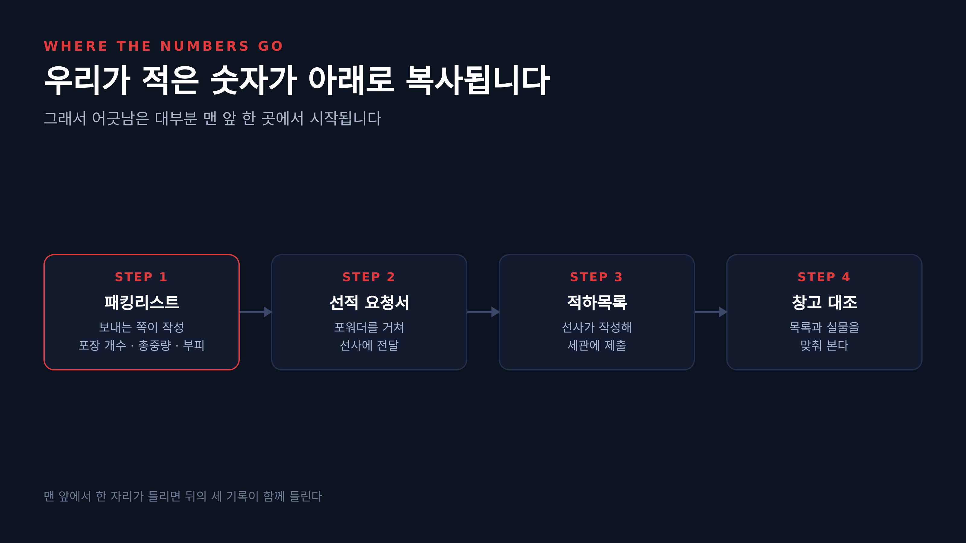 패킹리스트에 적은 숫자가 선적 요청서와 적하목록으로 복사된다
