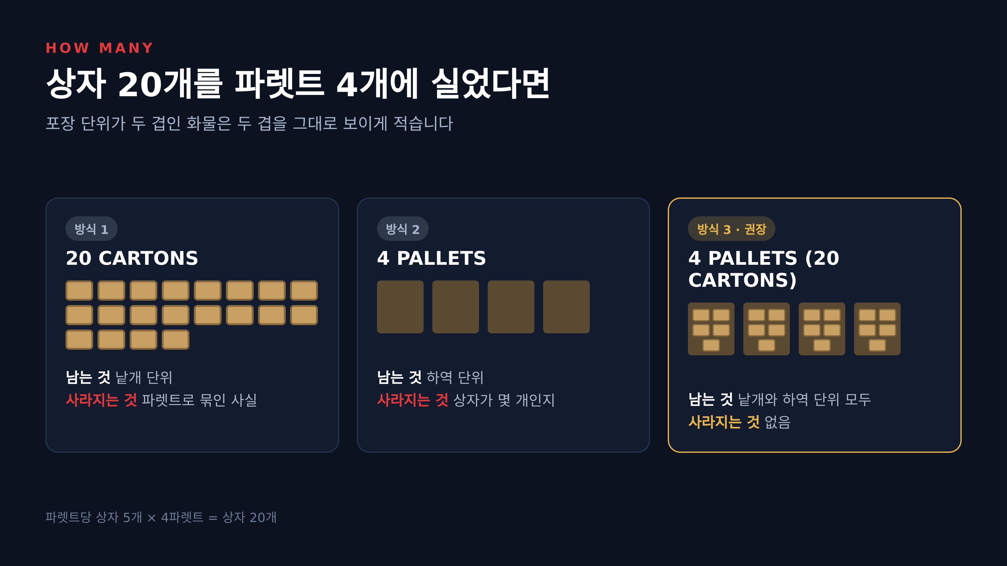상자 20개를 파렛트 4개에 실었을 때 포장 개수를 적는 세 가지 방식