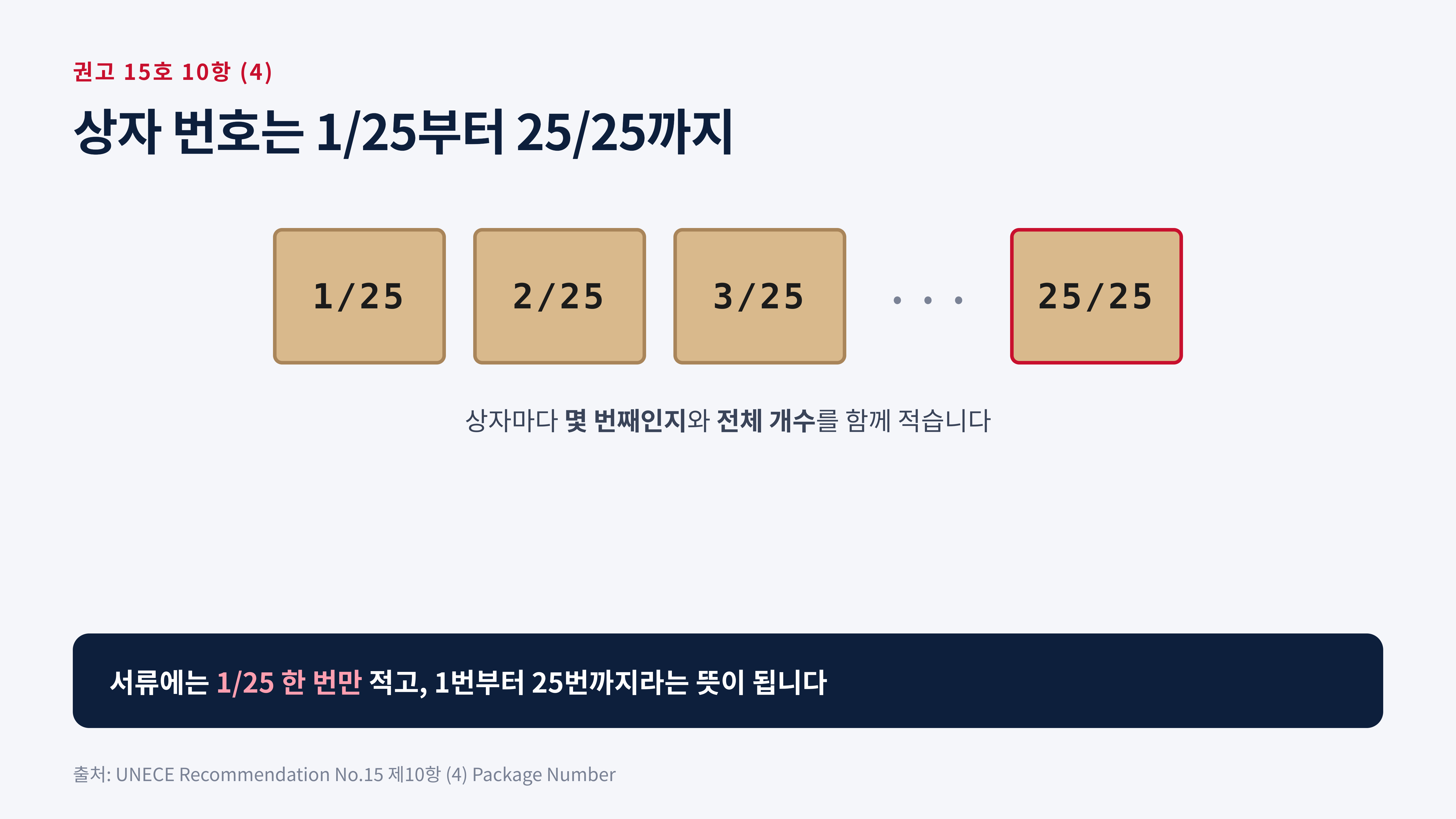 상자 번호는 1/25부터 25/25까지, 서류에는 1/25 한 번 (UNECE 권고 15호 제10항)