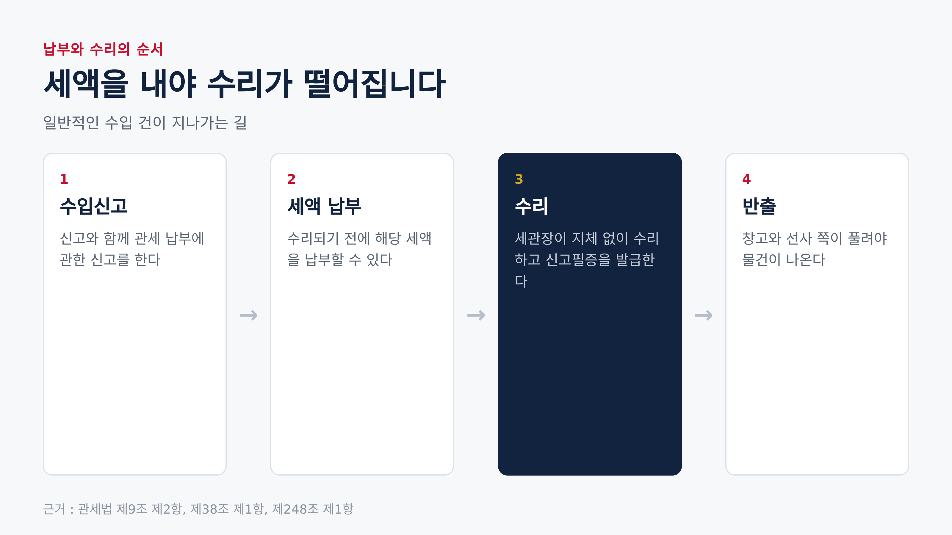 수입신고부터 반출까지의 순서 (근거 : 관세법 제9조 제2항, 제38조 제1항, 제248조 제1항)