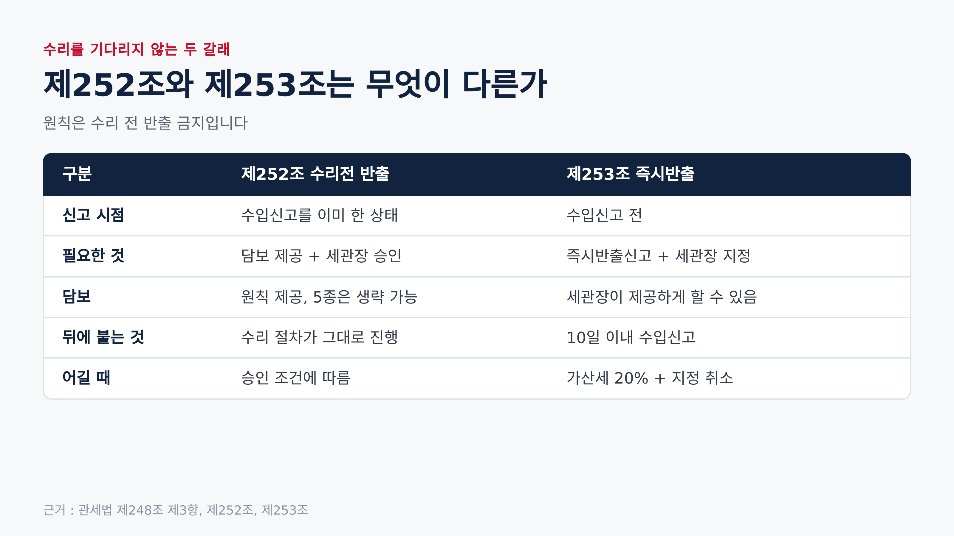 수리전 반출과 즉시반출의 차이 (근거 : 관세법 제248조 제3항, 제252조, 제253조)