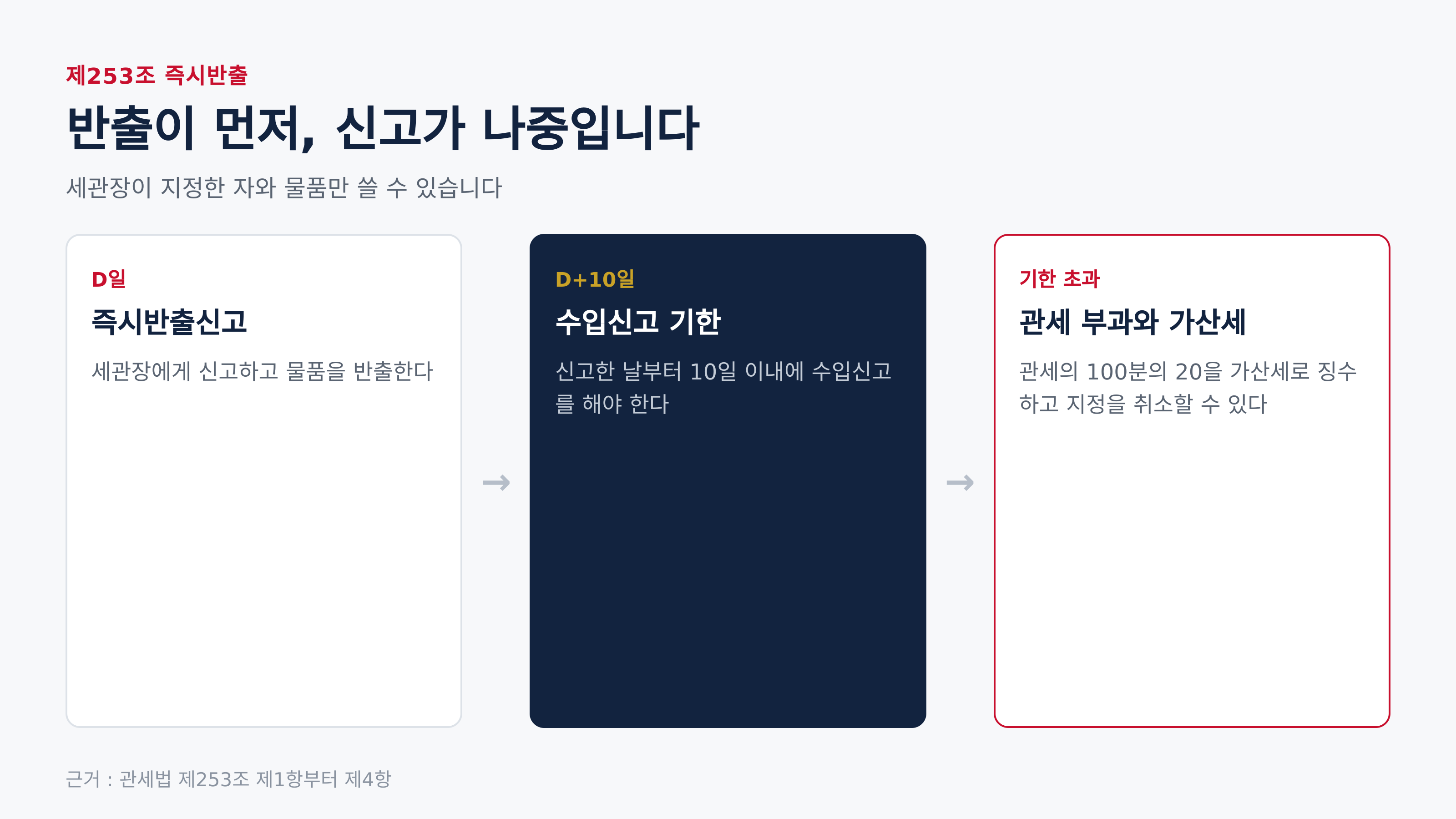 즉시반출 후 10일과 가산세 (근거 : 관세법 제253조 제1항부터 제4항)