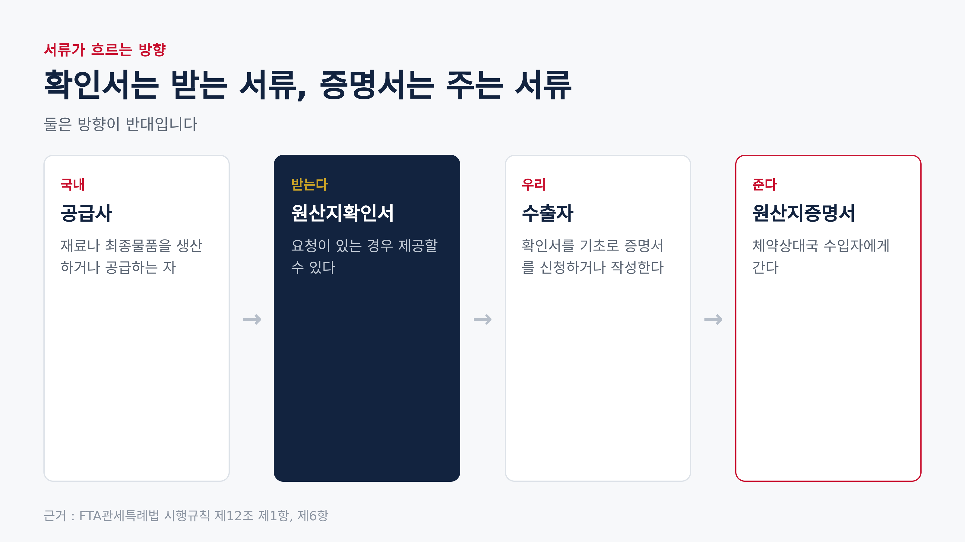 확인서는 받는 서류, 증명서는 주는 서류 (근거 : FTA관세특례법 시행규칙 제12조 제1항, 제6항)